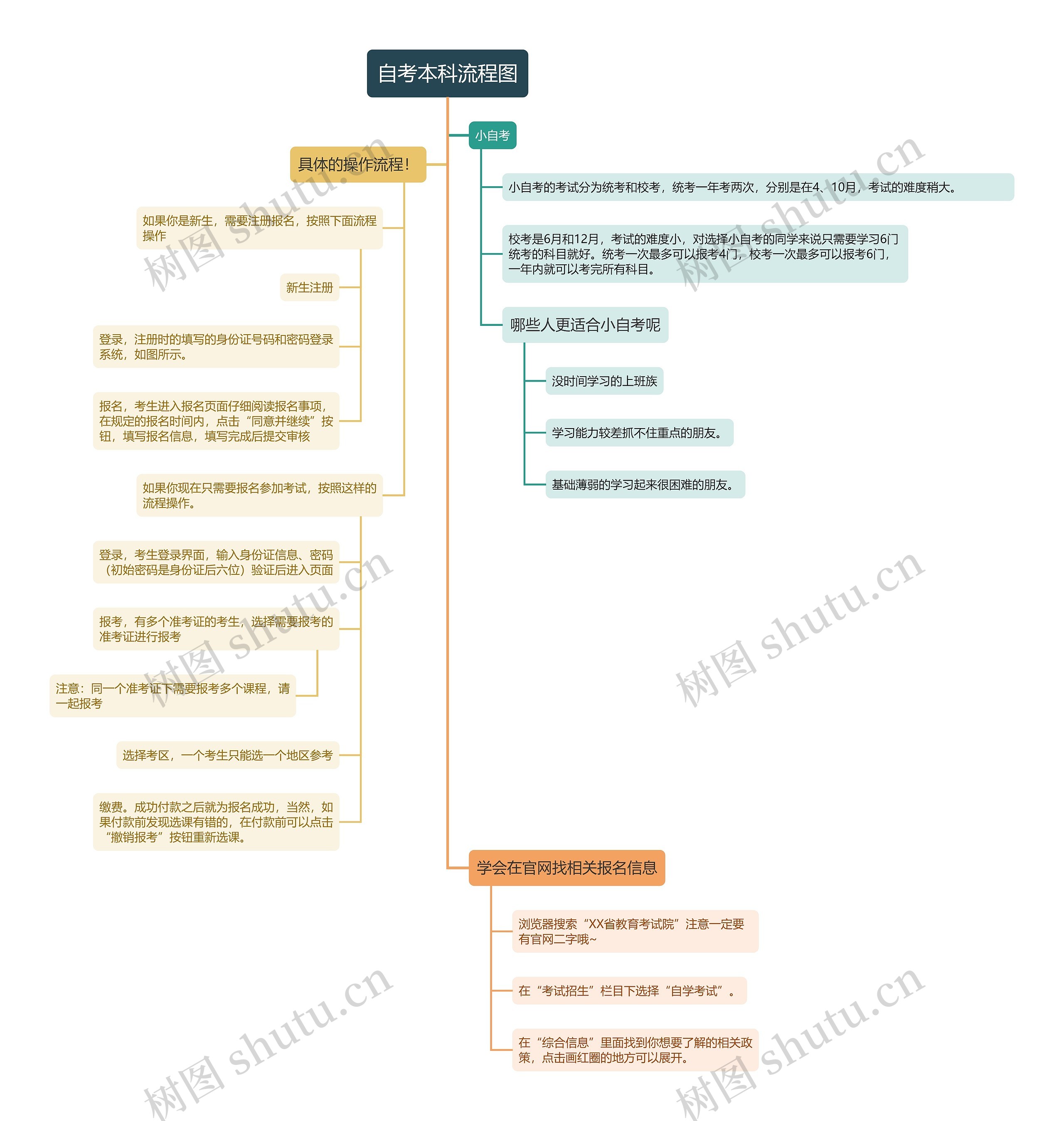 自考本科流程思维导图