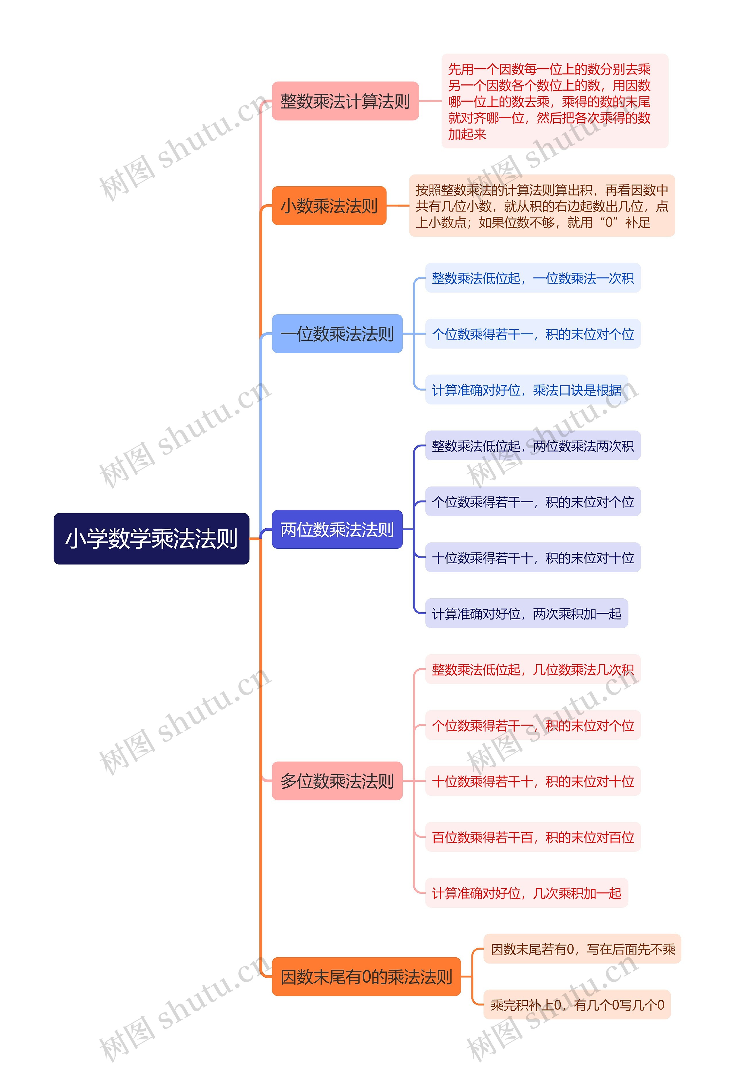 小学数学乘法法则