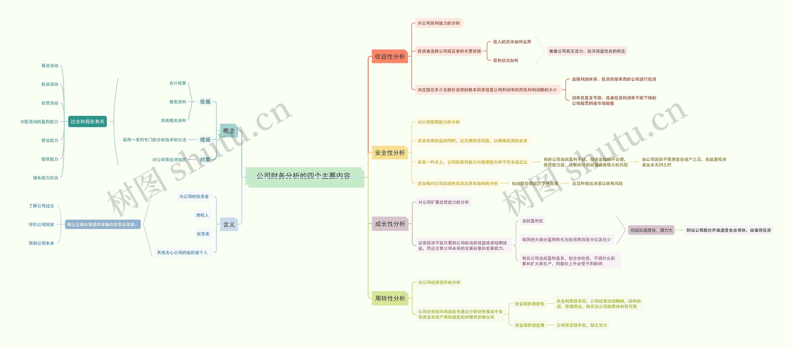 公司财务分析的四个主要内容思维导图