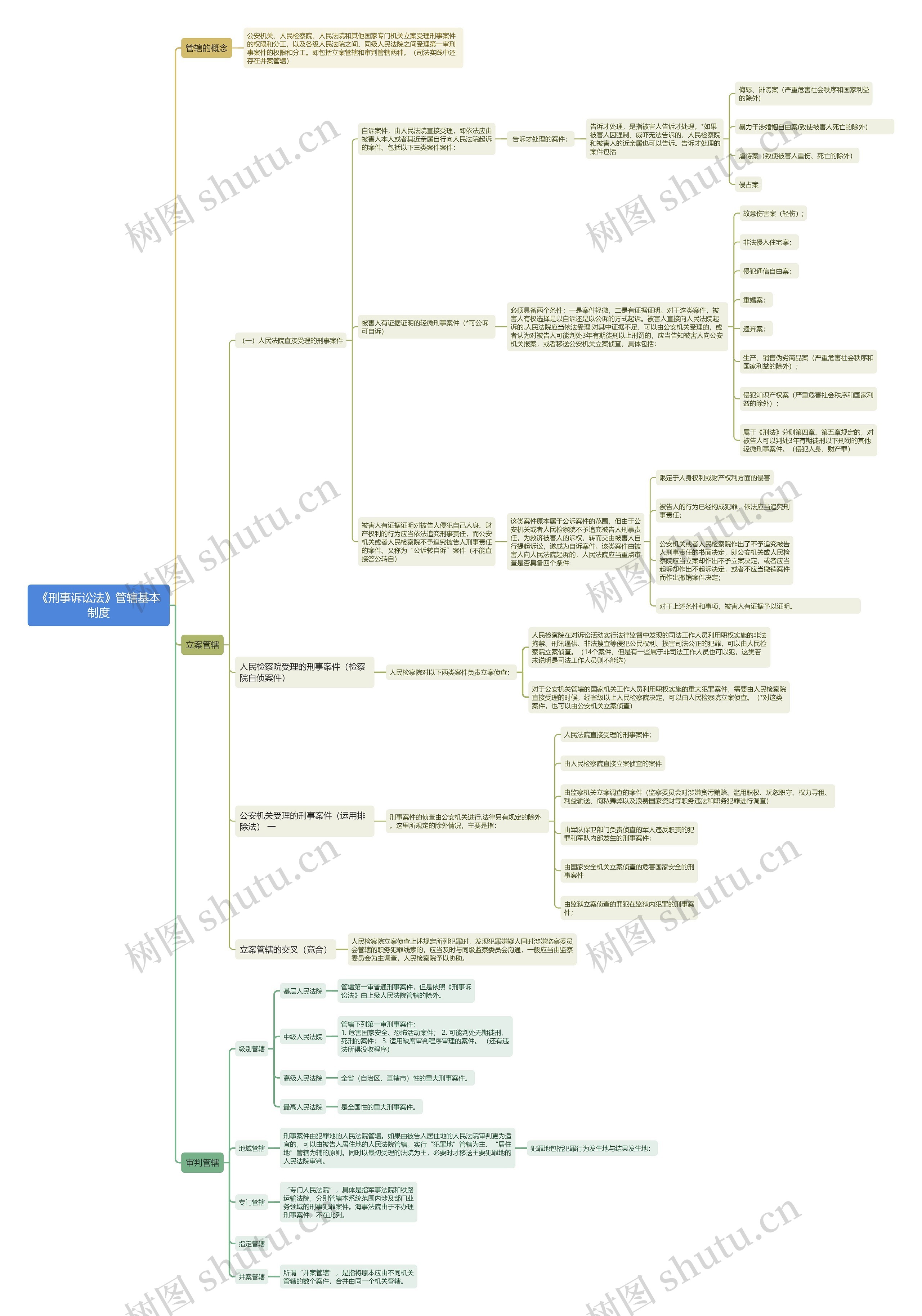 《刑事诉讼法》管辖基本制度思维导图