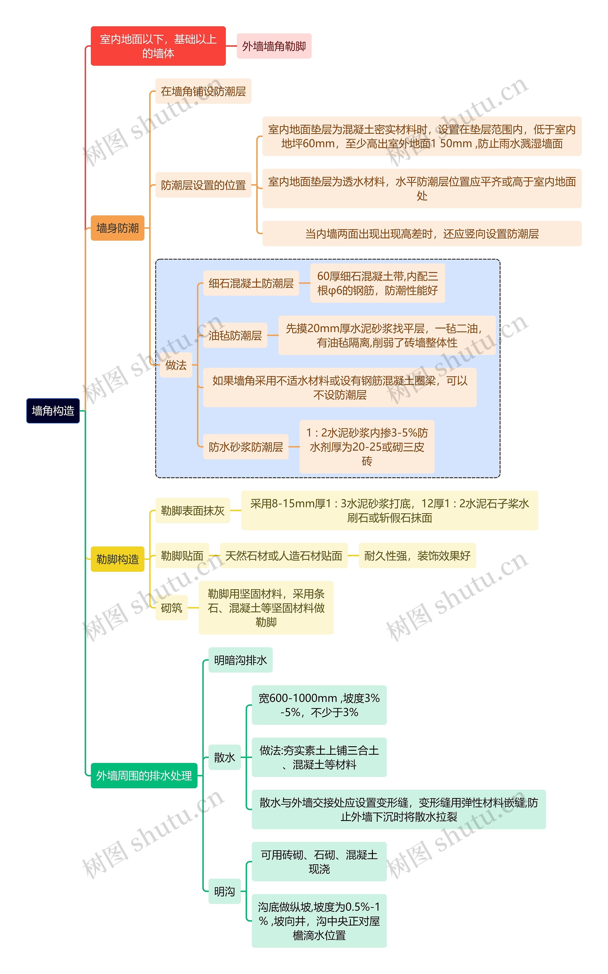 建筑学知识墙角构造思维导图