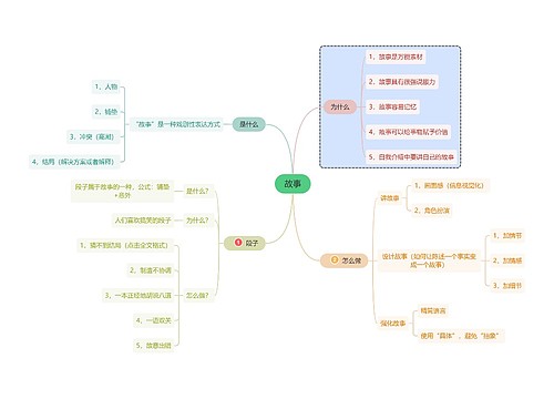 如何说故事思维导图