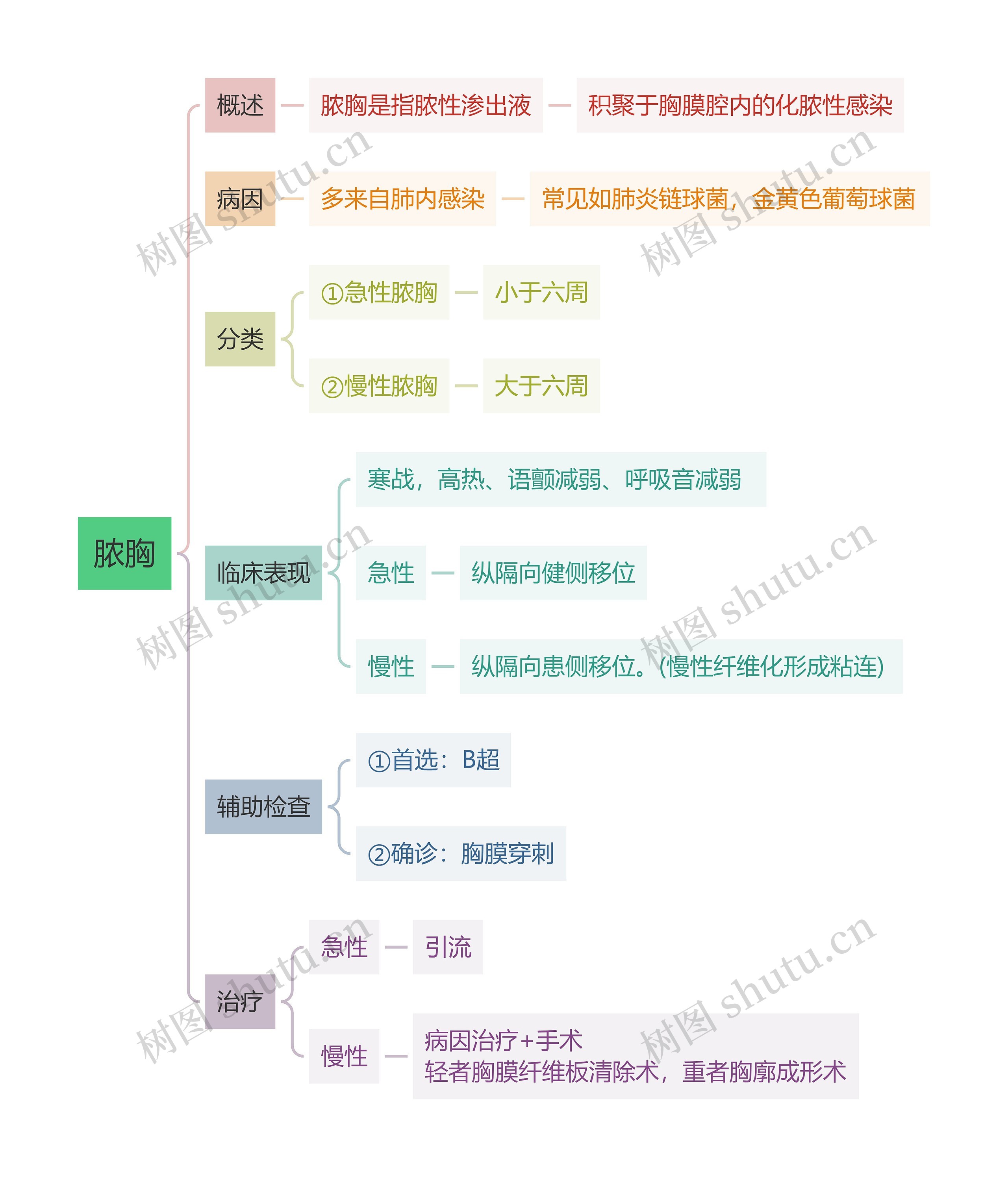 内科知识脓胸思维导图