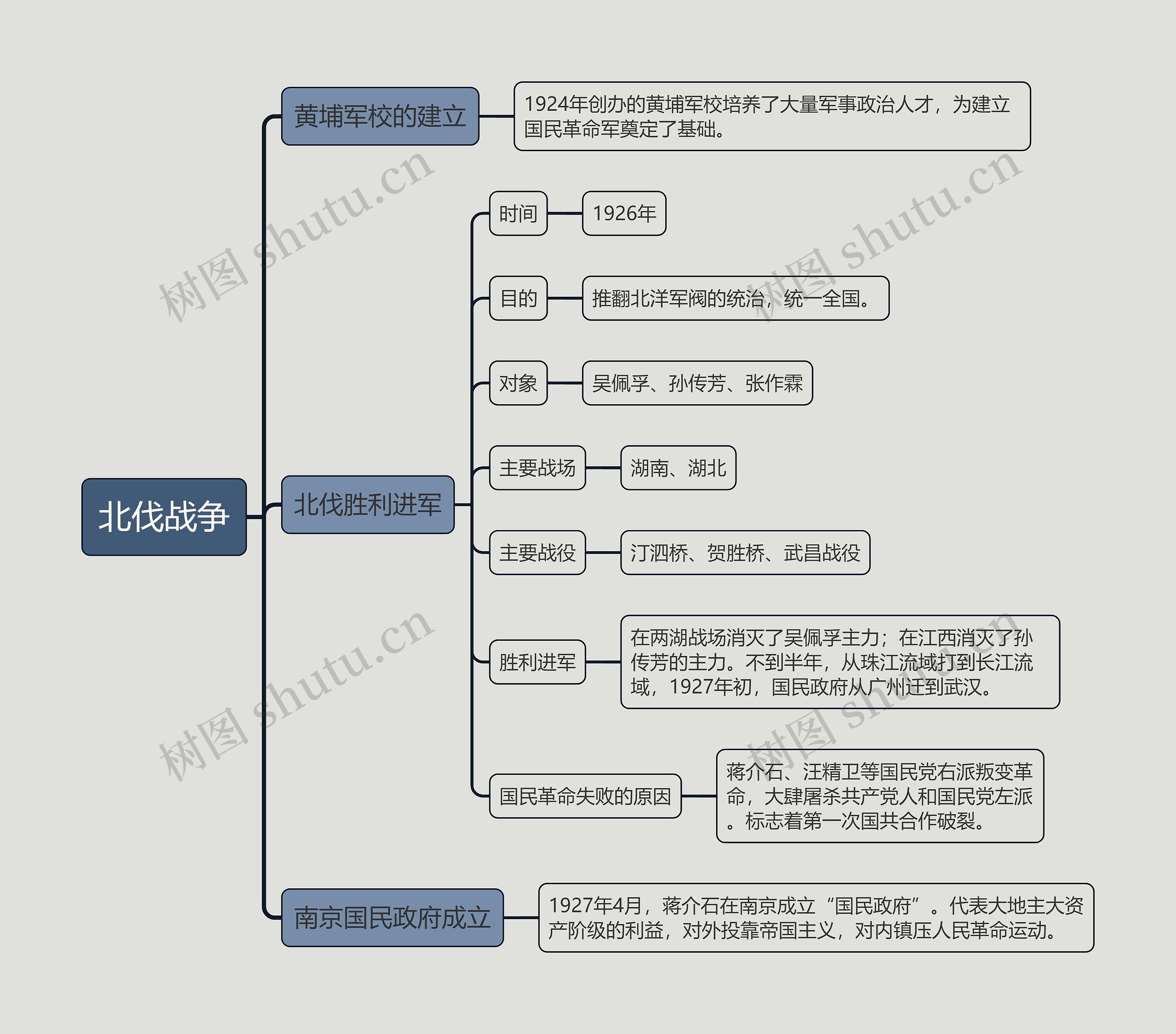 八年级上册历史﻿北伐战争的思维导图