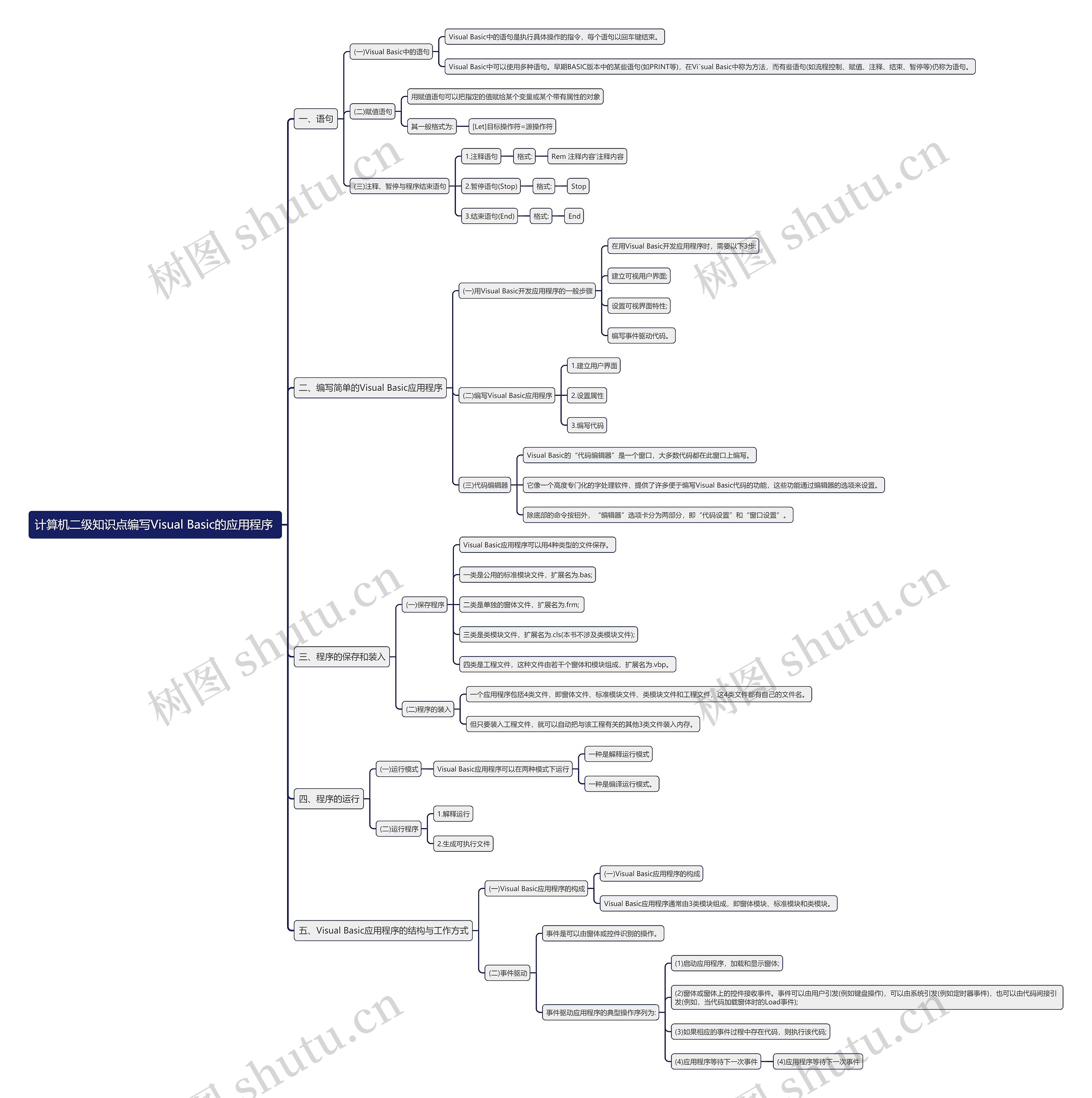 计算机二级知识点编写Visual Basic的应用程序思维导图