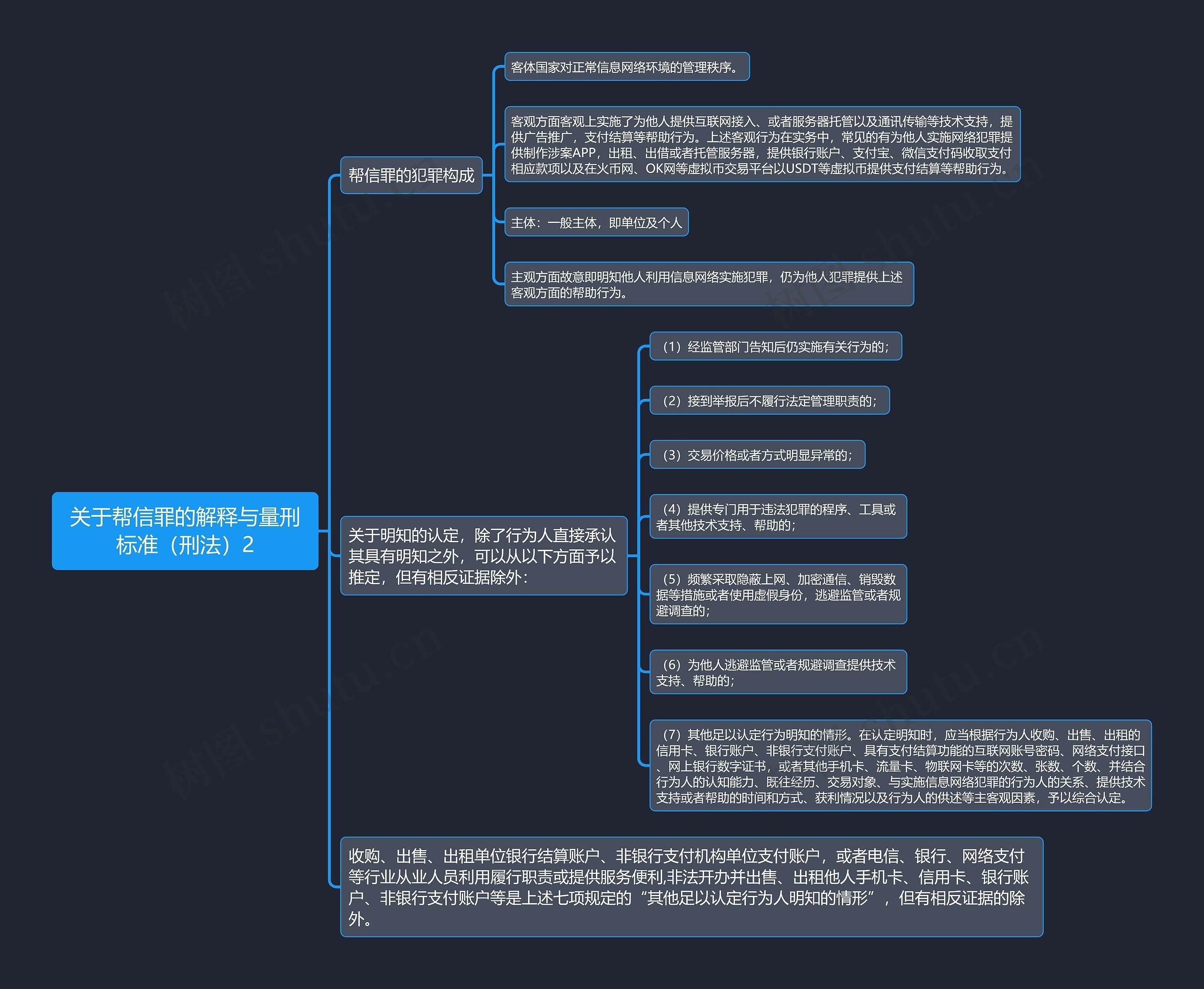 《关于帮信罪的解释与量刑标准（刑法）2》思维导图