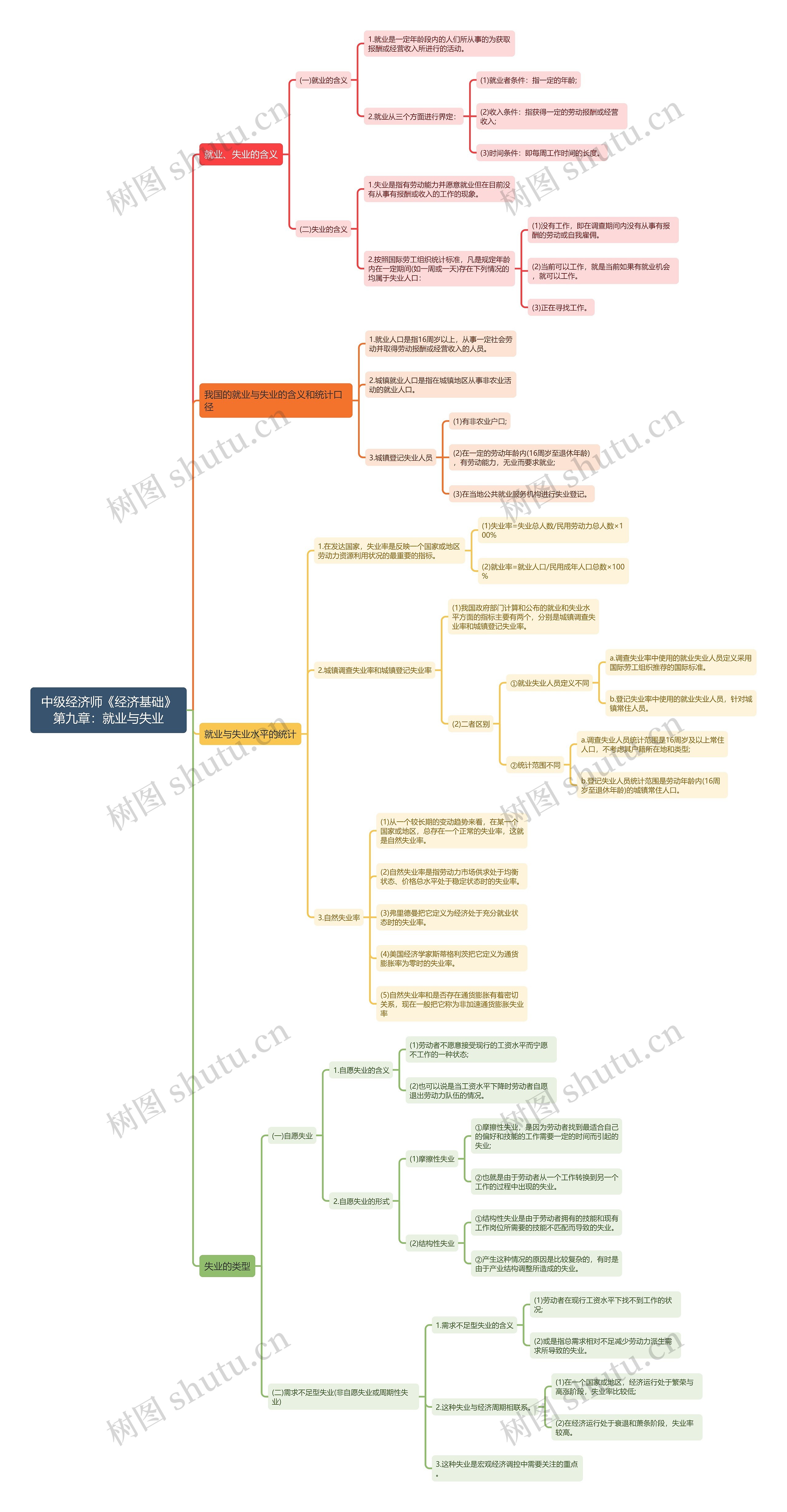 中级经济师《经济基础》第九章：就业与失业思维导图