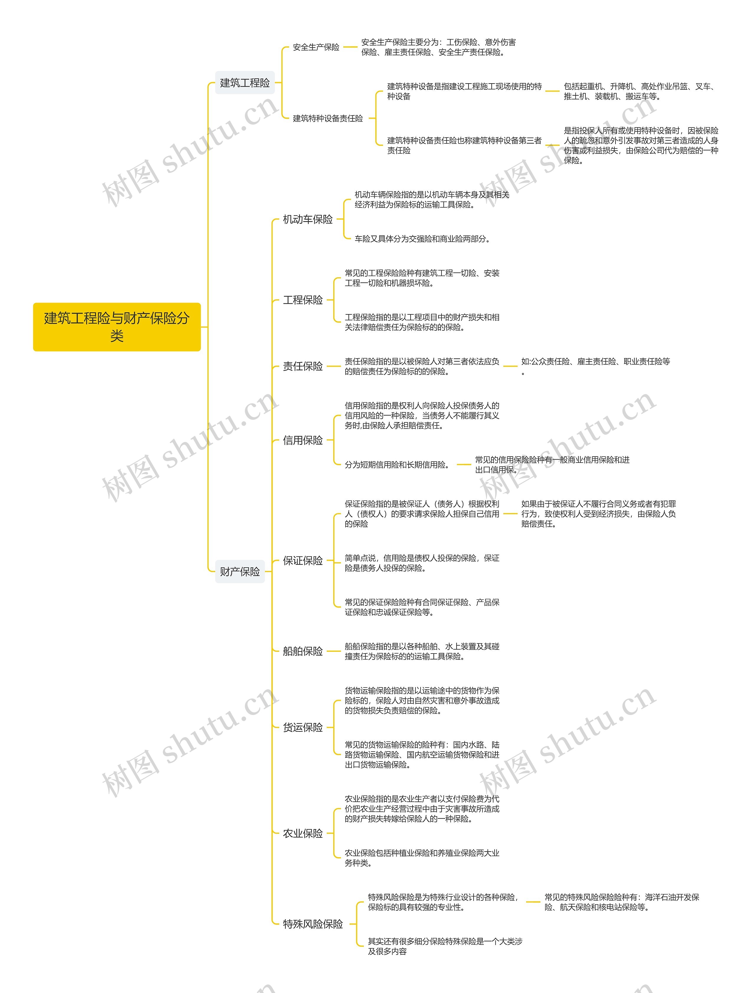 建筑工程险与财产保险分类思维导图高清图 建筑工程险与财产保险分类思维导图
