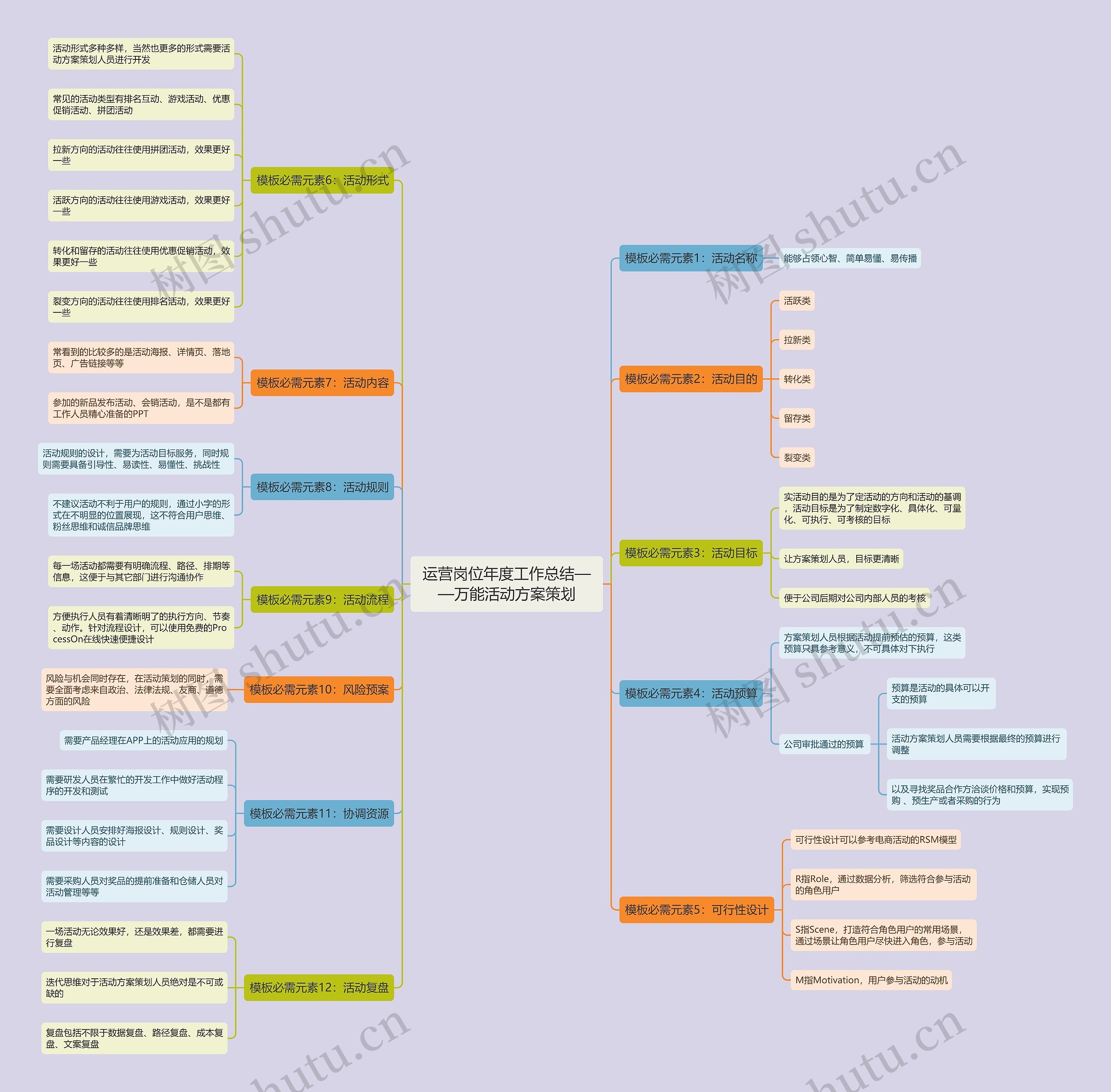 运营岗位年度工作总结——万能活动方案策划思维导图