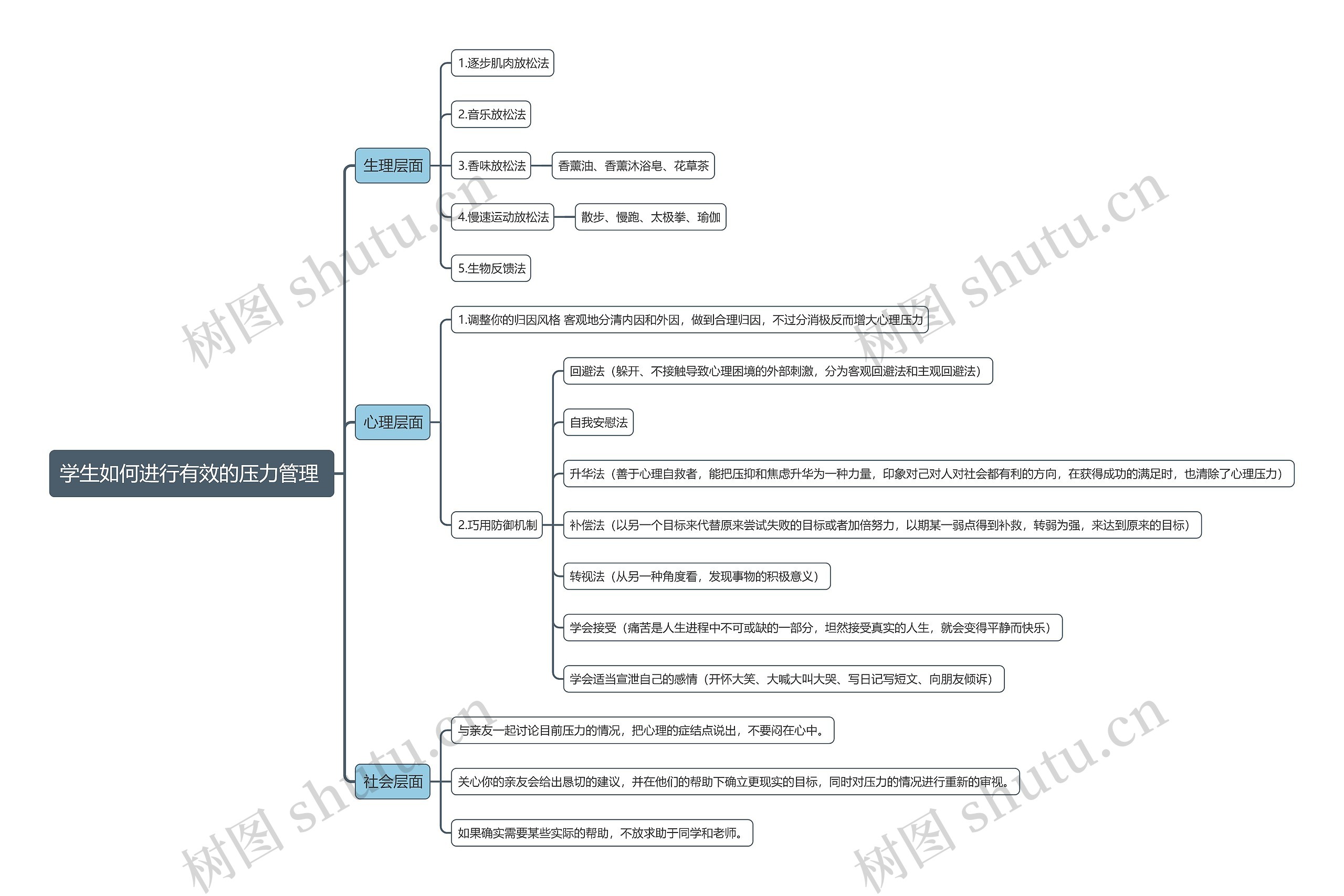 学生如何进行有效的压力管理 思维导图