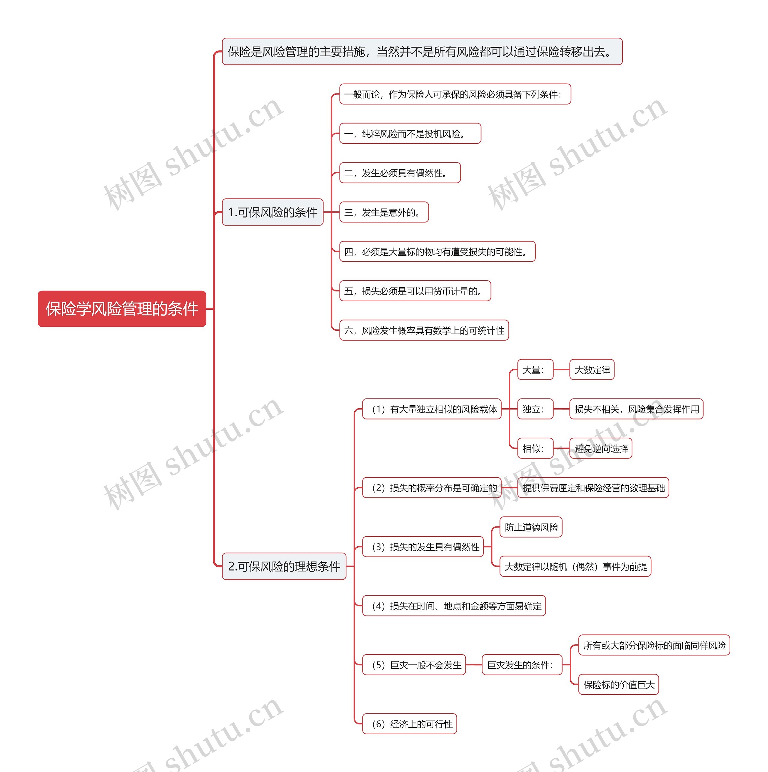 保险学风险管理的条件思维导图