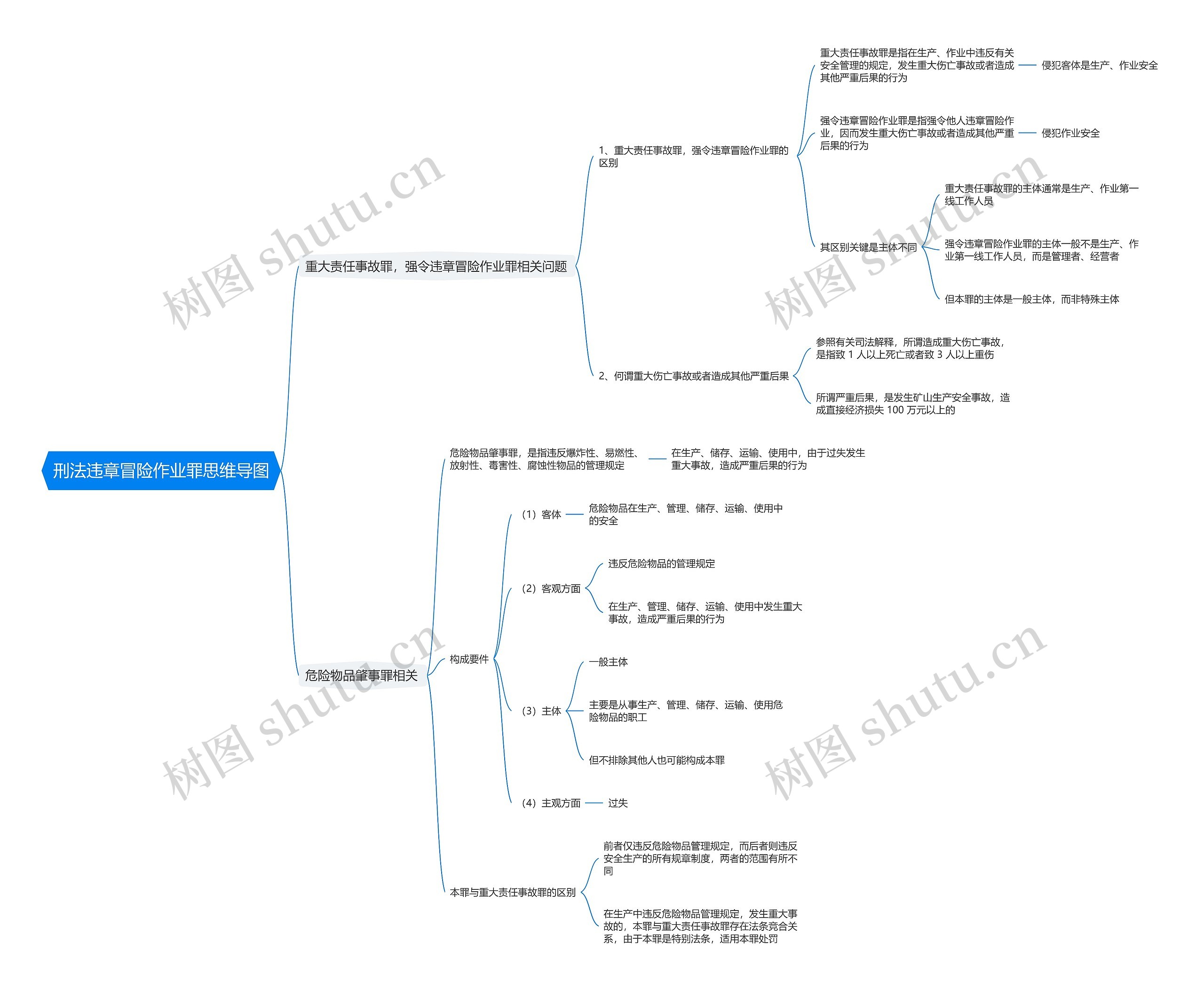 刑法违章冒险作业罪思维导图
