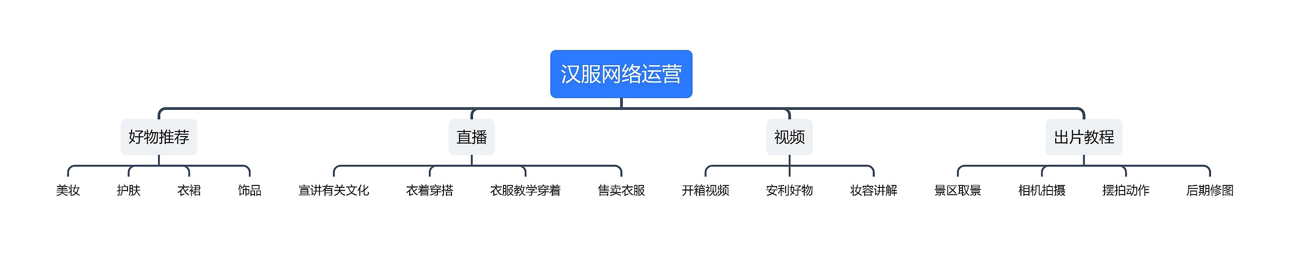 汉服网络运营