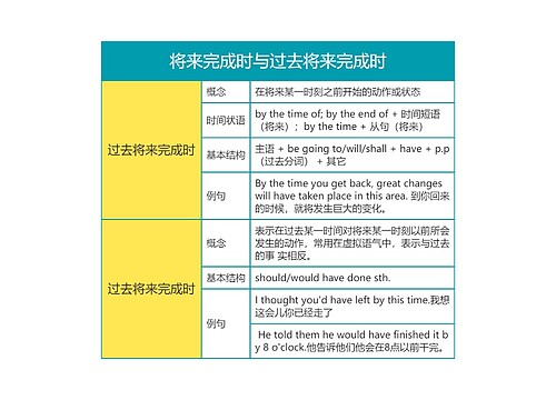 英语语法之将来完成时与过去将来完成时思维导图