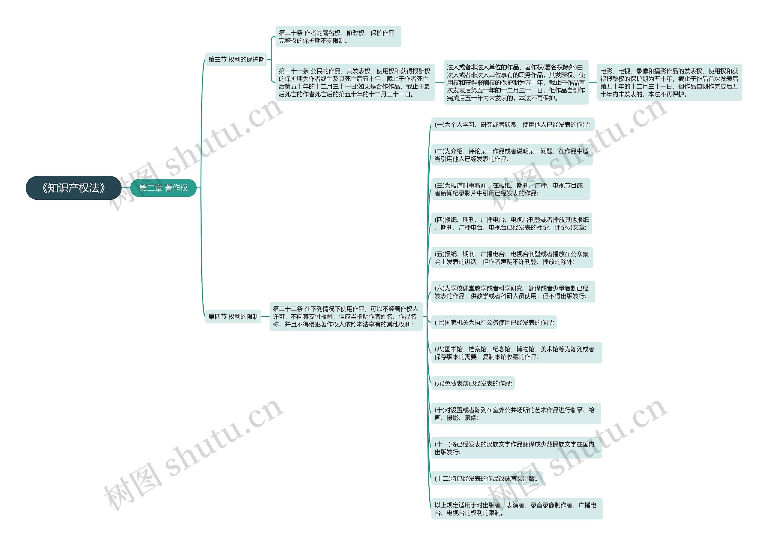 《知识产权法》第二章著作权思维导图 《知识产权法》第二章著作权思维导图