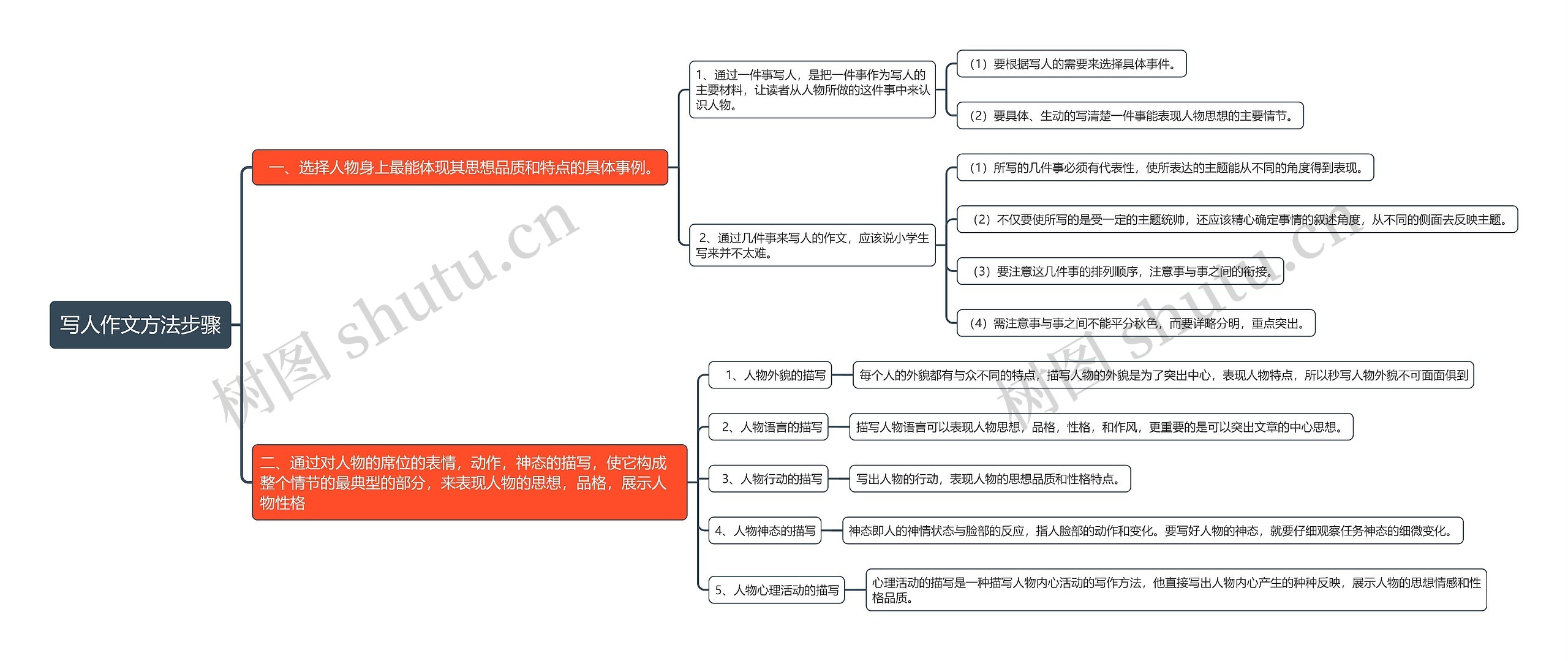 写人作文方法步骤