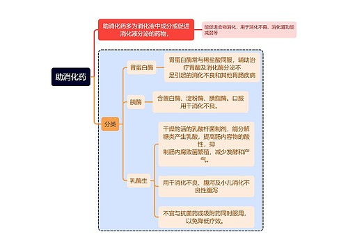 医学知识助消化药思维导图