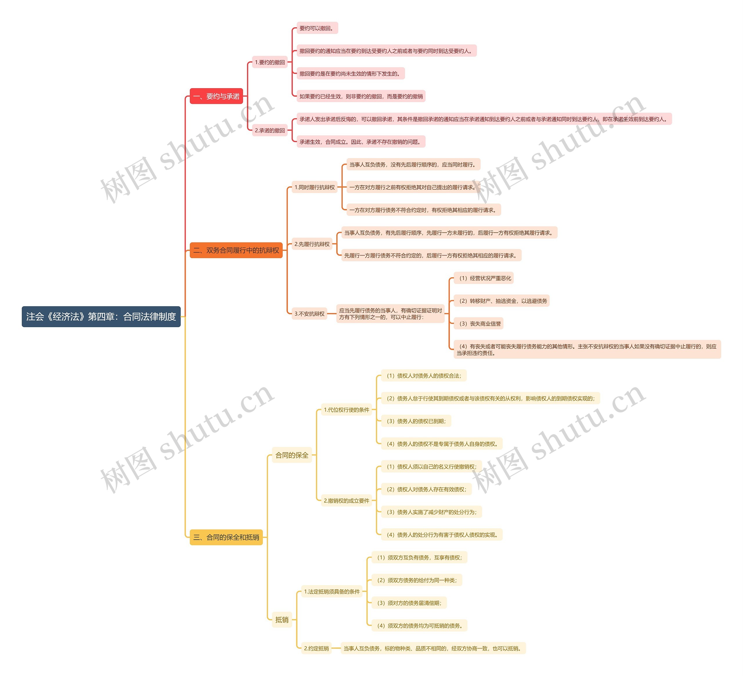 注会《经济法》第四章：合同法律制度思维导图