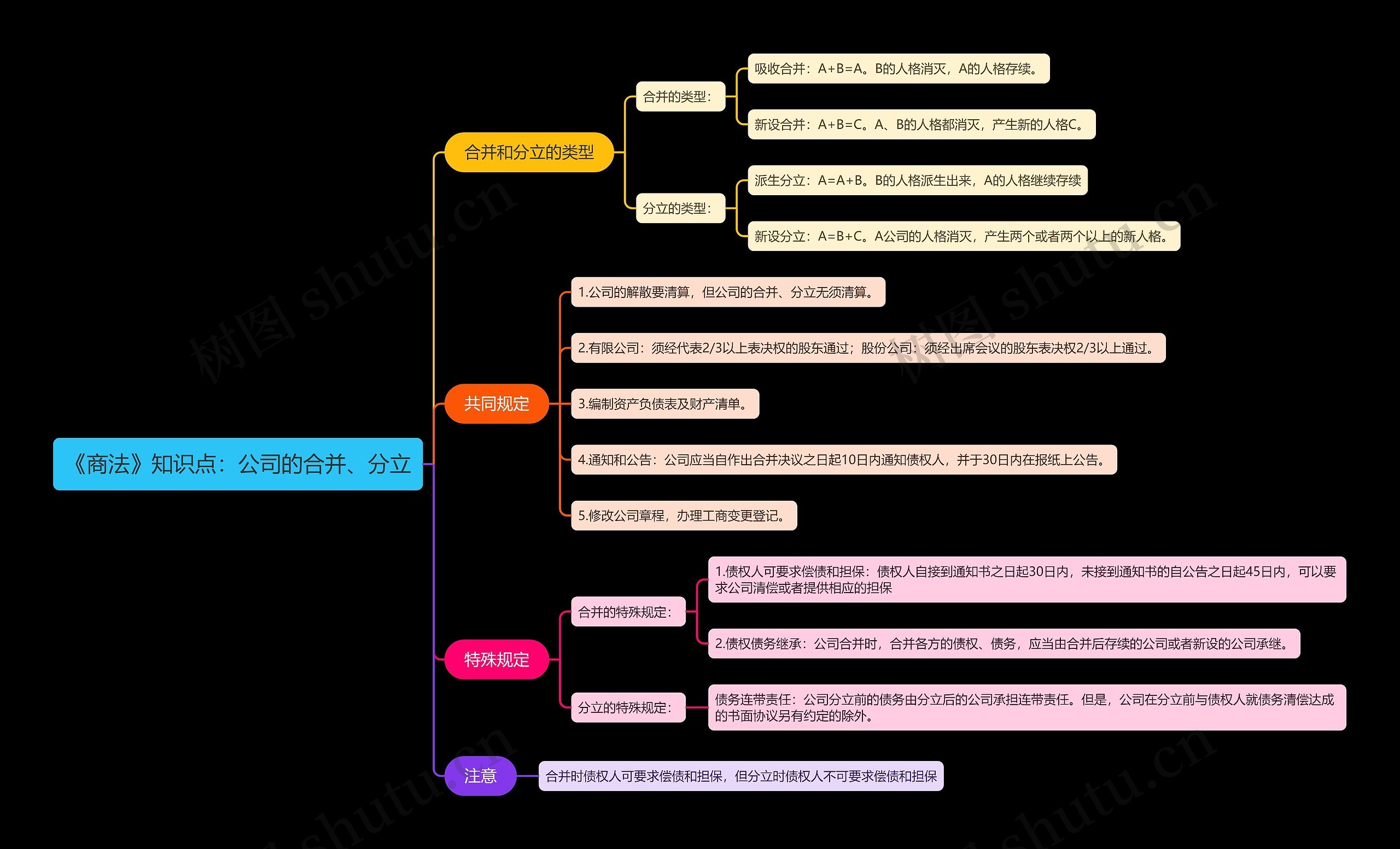 《商法》知识点：公司的合并、分立思维导图