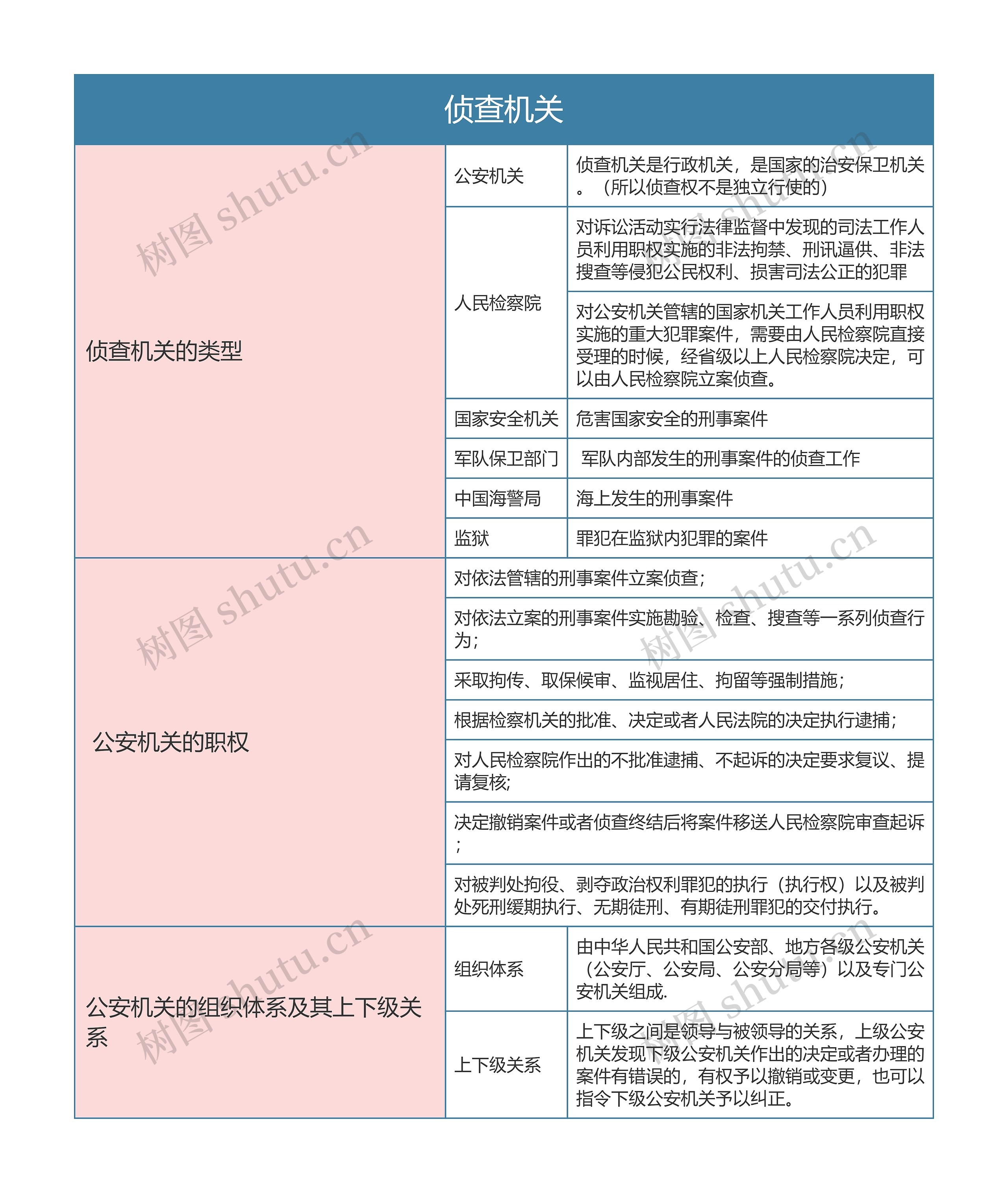 刑事诉讼法侦查机关思维导图