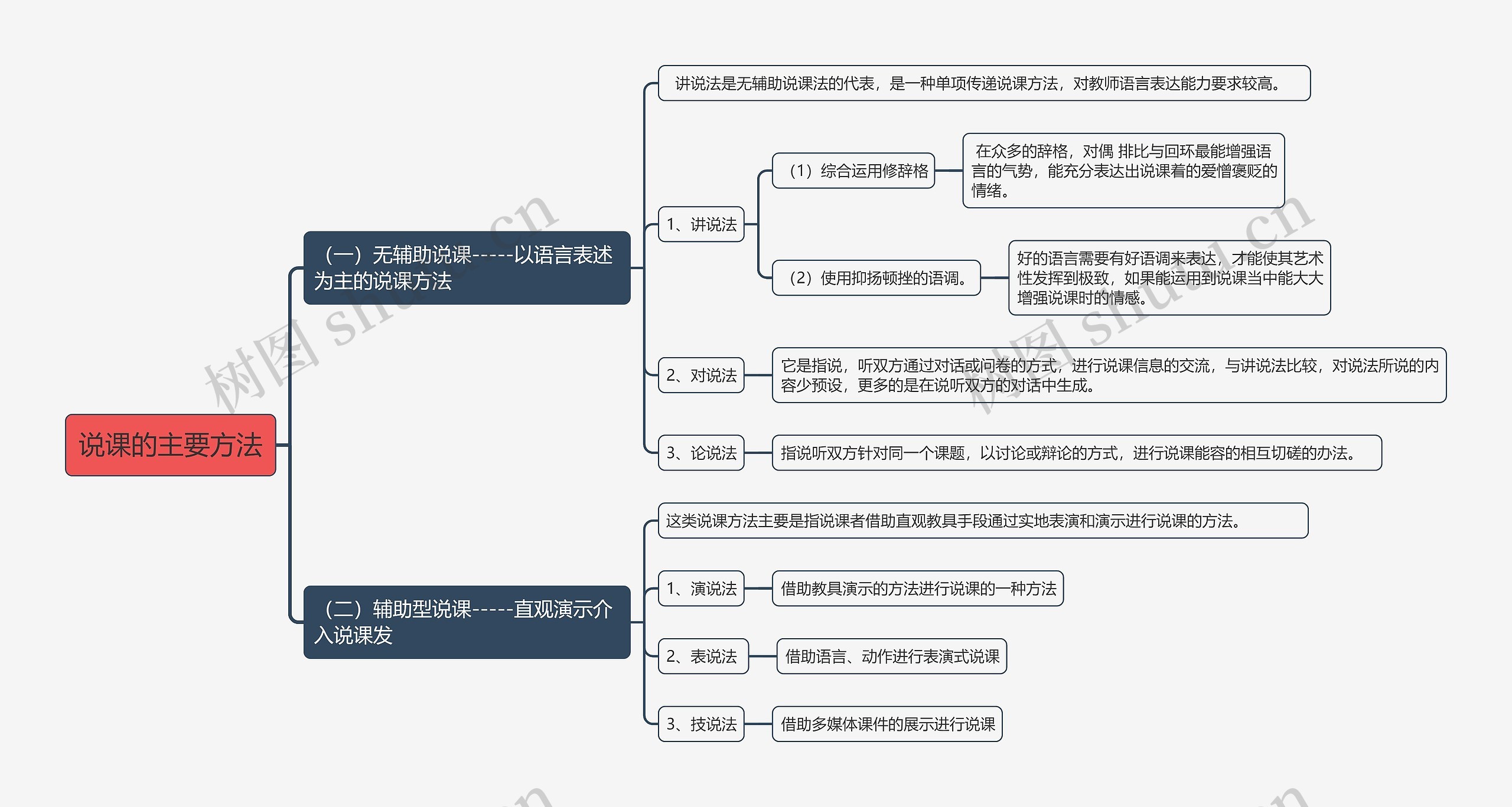 说课的主要方法思维导图