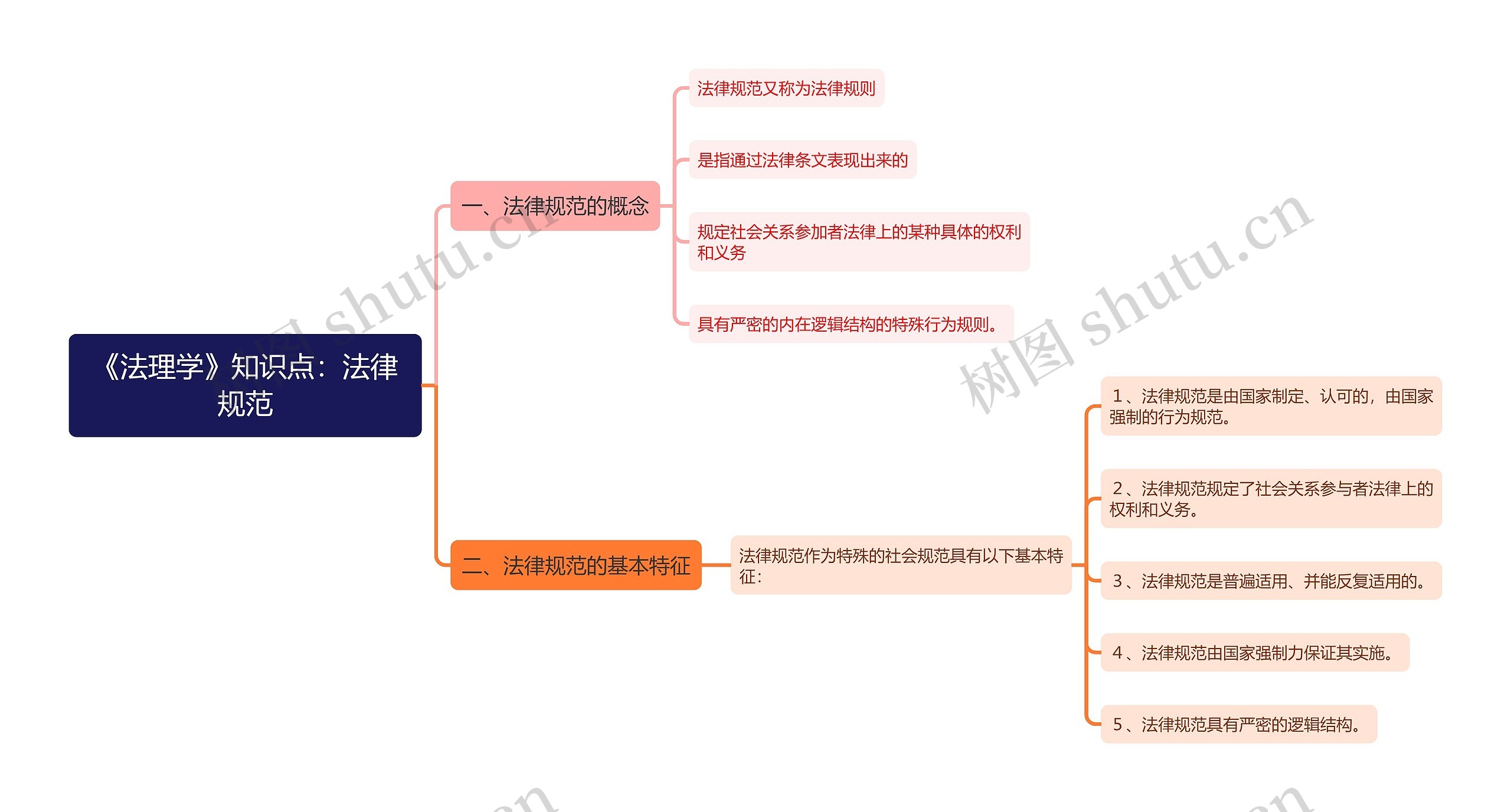 《法理学》知识点：法律规范