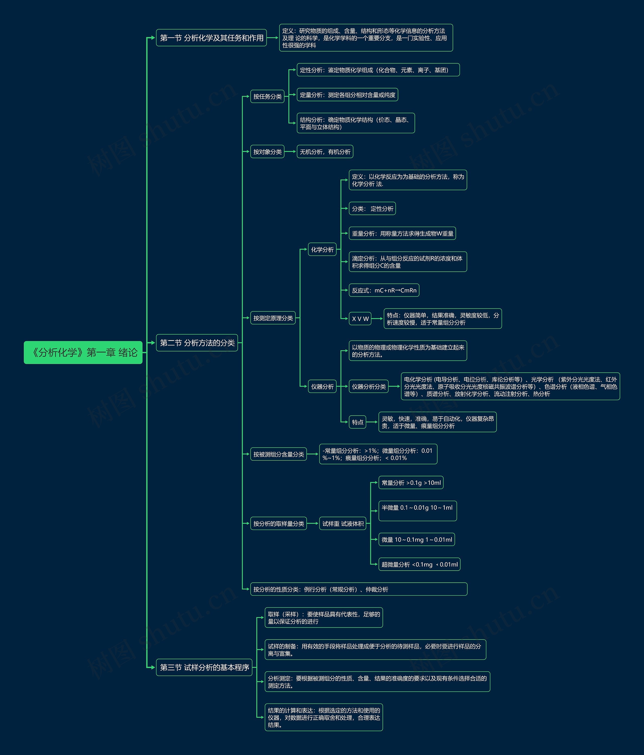 《分析化学》第一章 绪论思维导图高清图 《分析化学》第一章 绪论思维导图