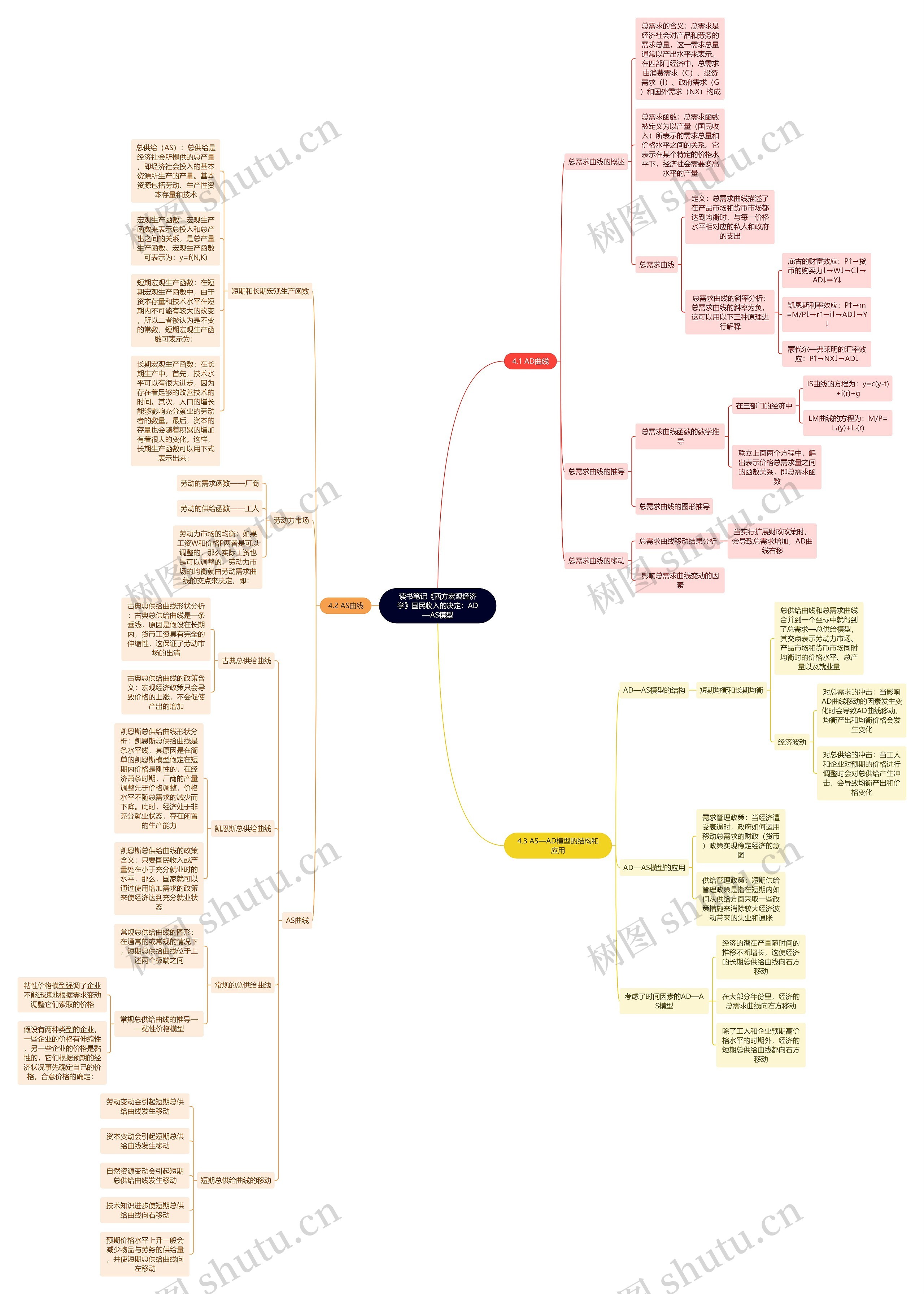 读书笔记《西方宏观经济学》国民收入的决定：AD—AS模型思维导图