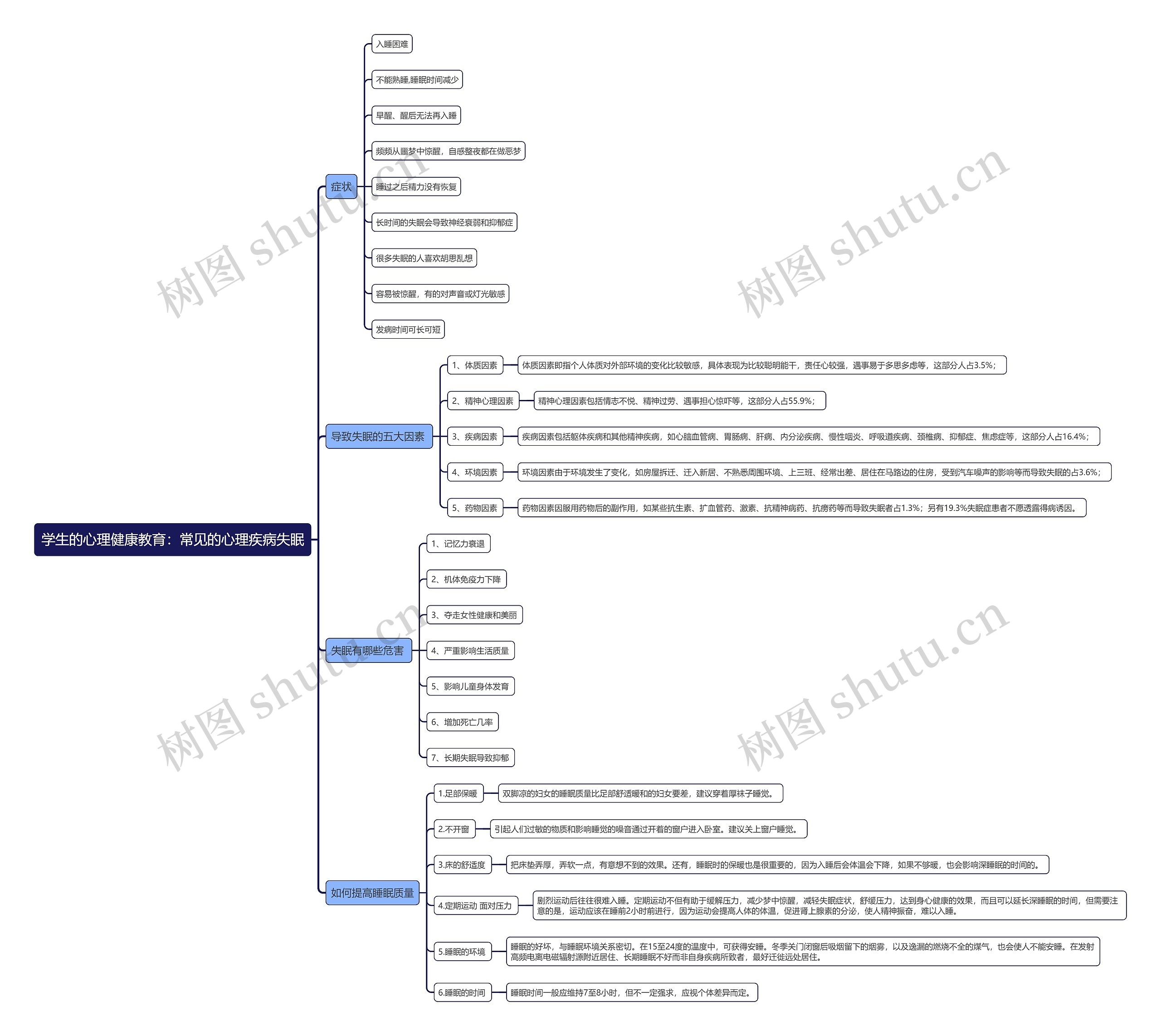 学生的心理健康教育：常见的心理疾病失眠思维导图