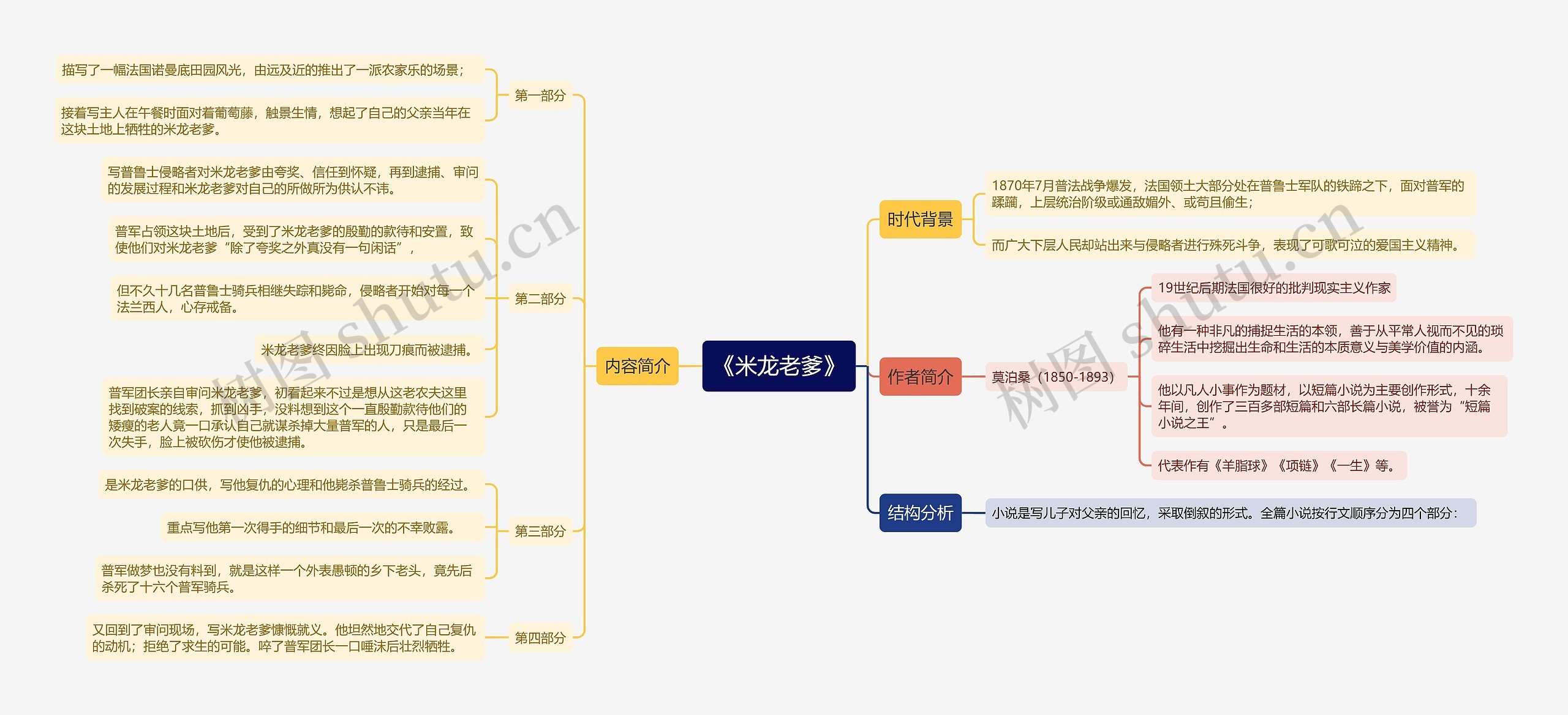 《米龙老爹》思维导图高清图 《米龙老爹》思维导图