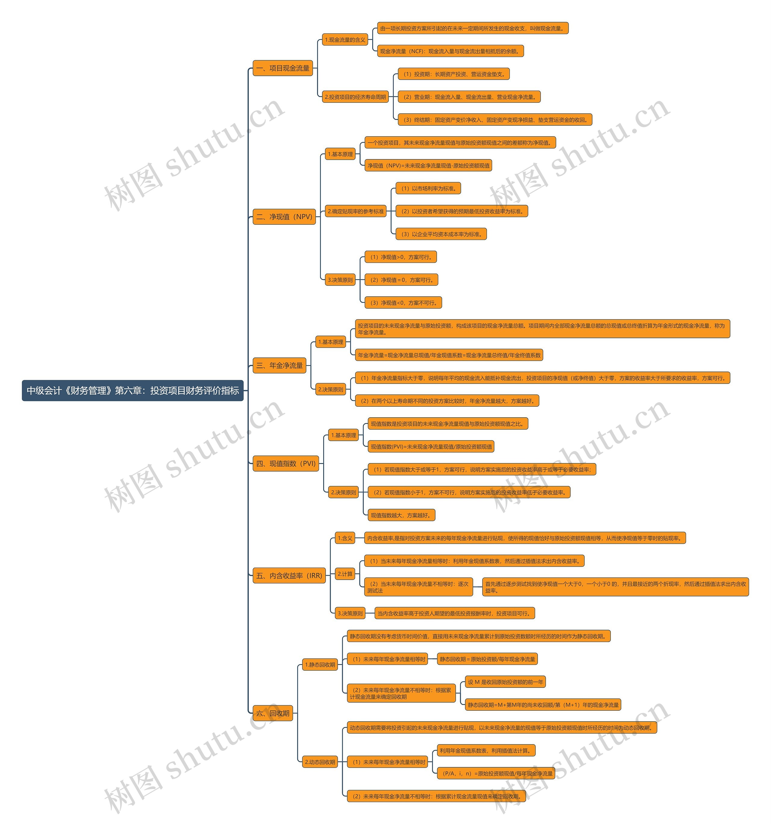 中级会计《财务管理》第六章：投资项目财务评价指标思维导图