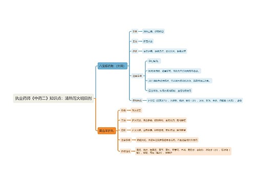 执业药师《中药二》知识点：清热泻火明目剂