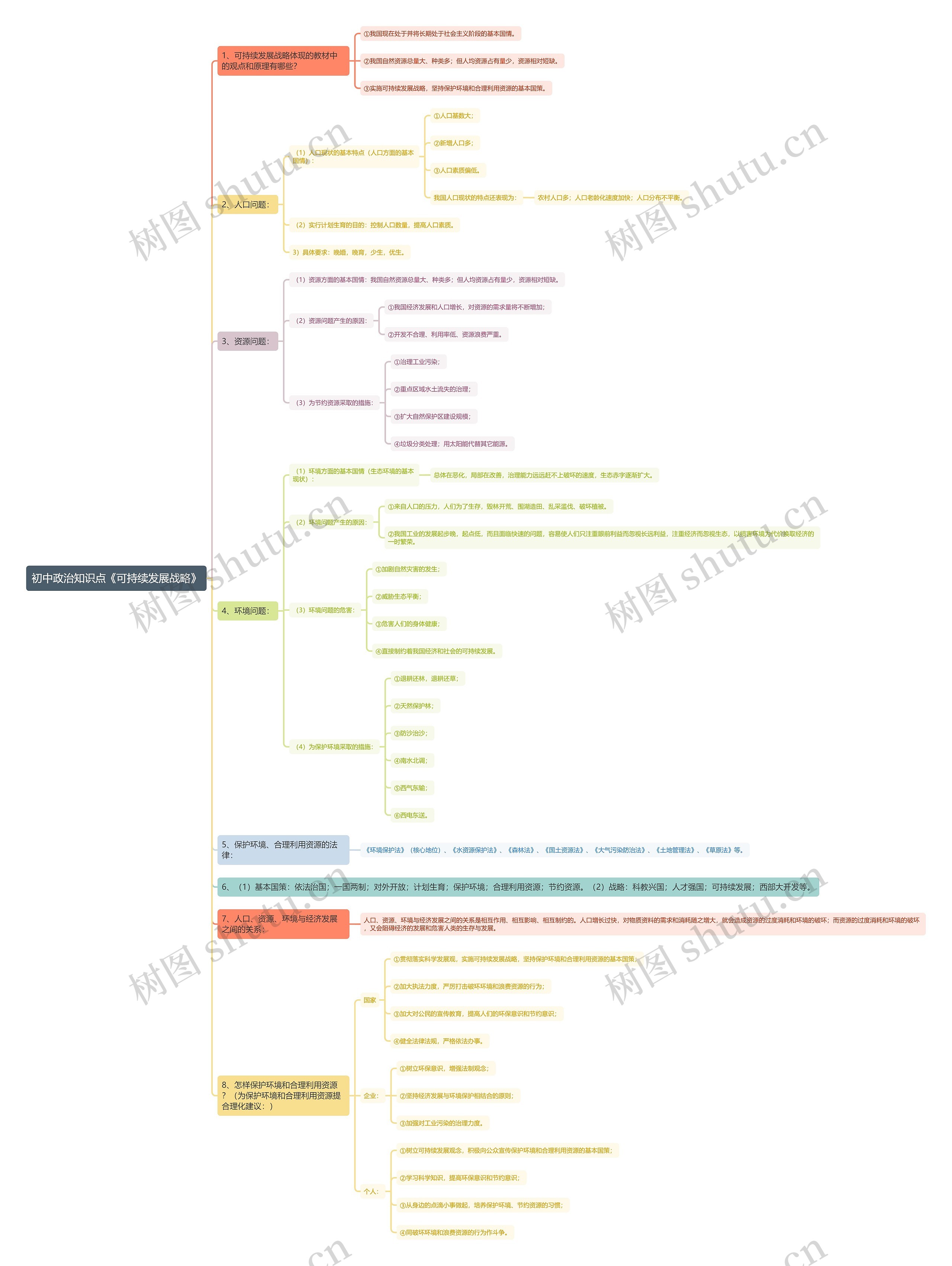 初中政治知识点《可持续发展战略》思维导图高清图 初中政治知识点《可持续发展战略》思维导图
