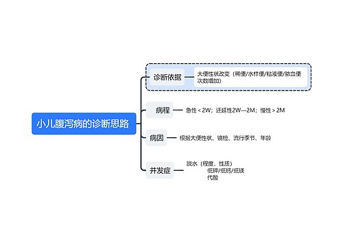 医学知识小儿腹泻病的诊断思路思维导图