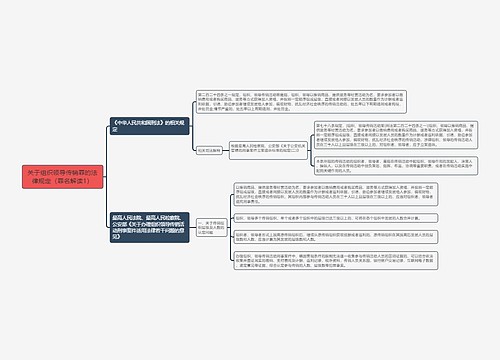 《关于组织领导传销罪的法律规定（罪名解读1）》思维导图