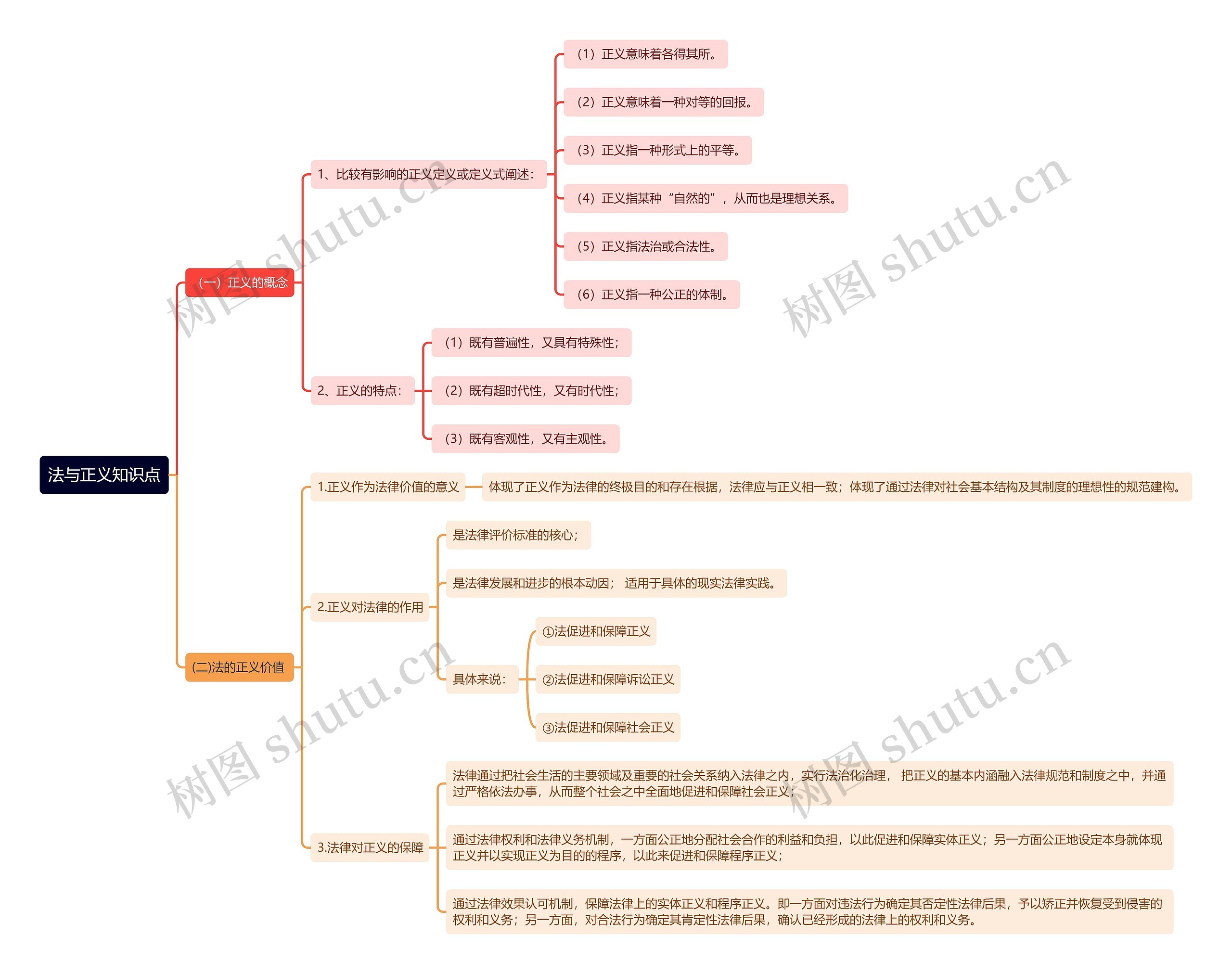 法与正义知识点思维导图