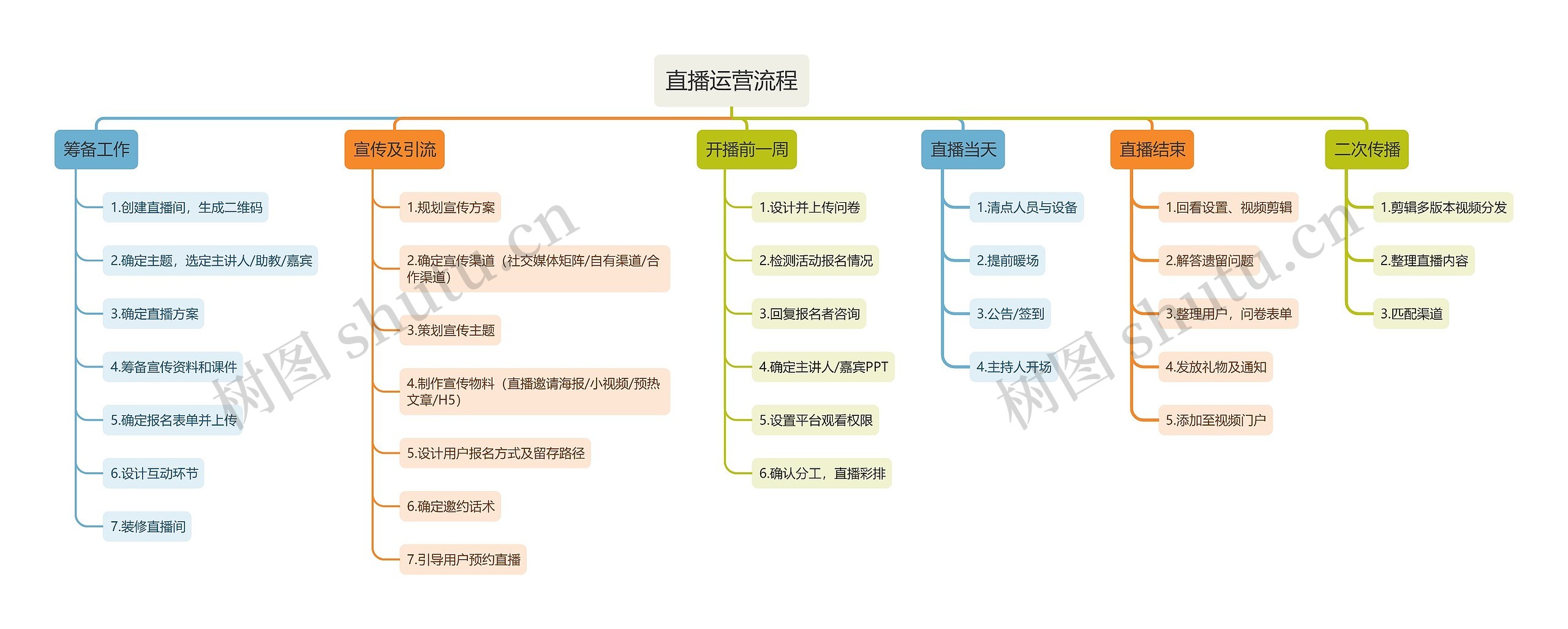 直播运营流程思维导图