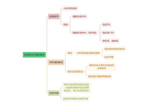 医学知识机体的内环境和稳态思维导图