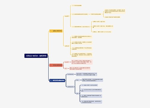 《民法》知识点：债权承担思维导图