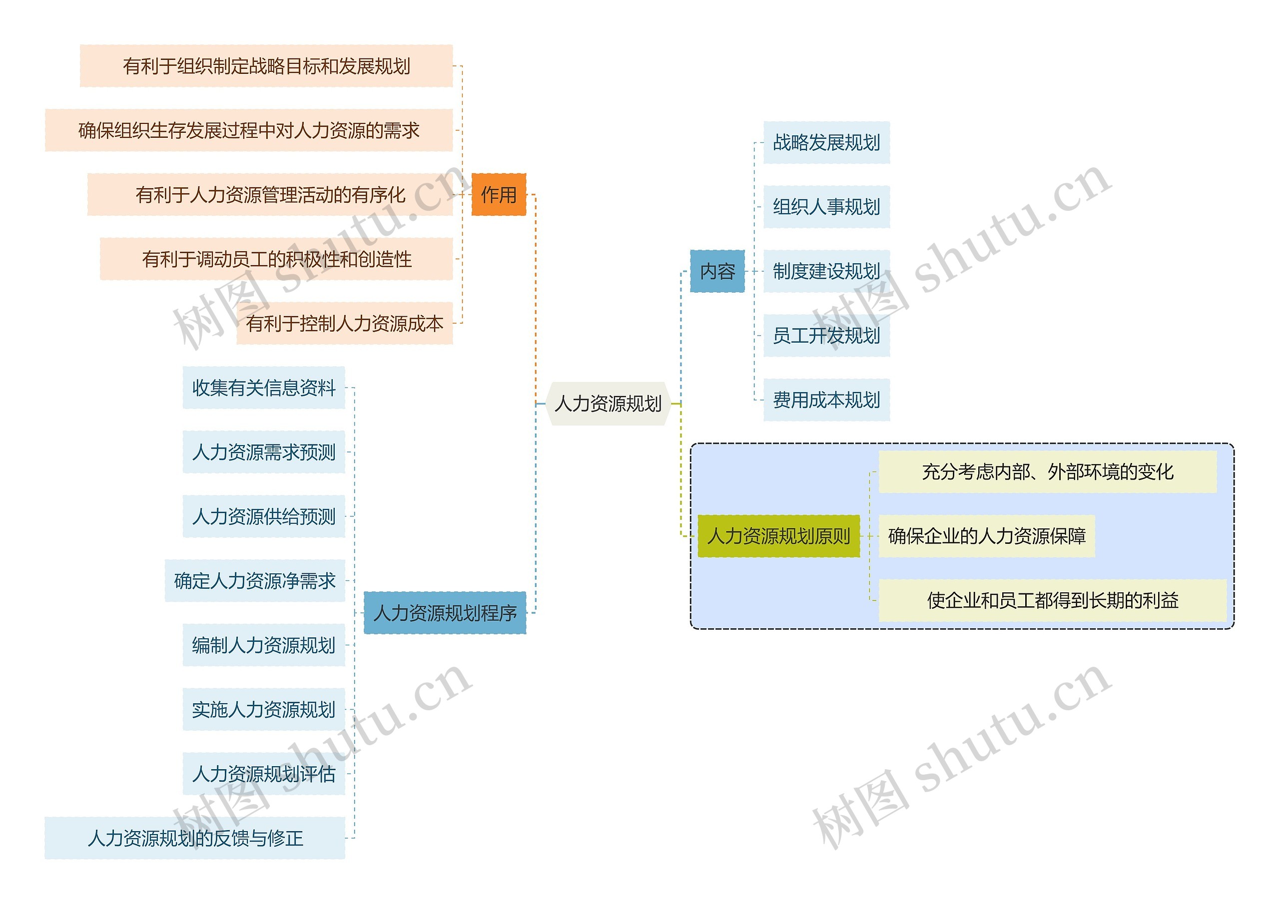 职业技能人力资源规划思维导图