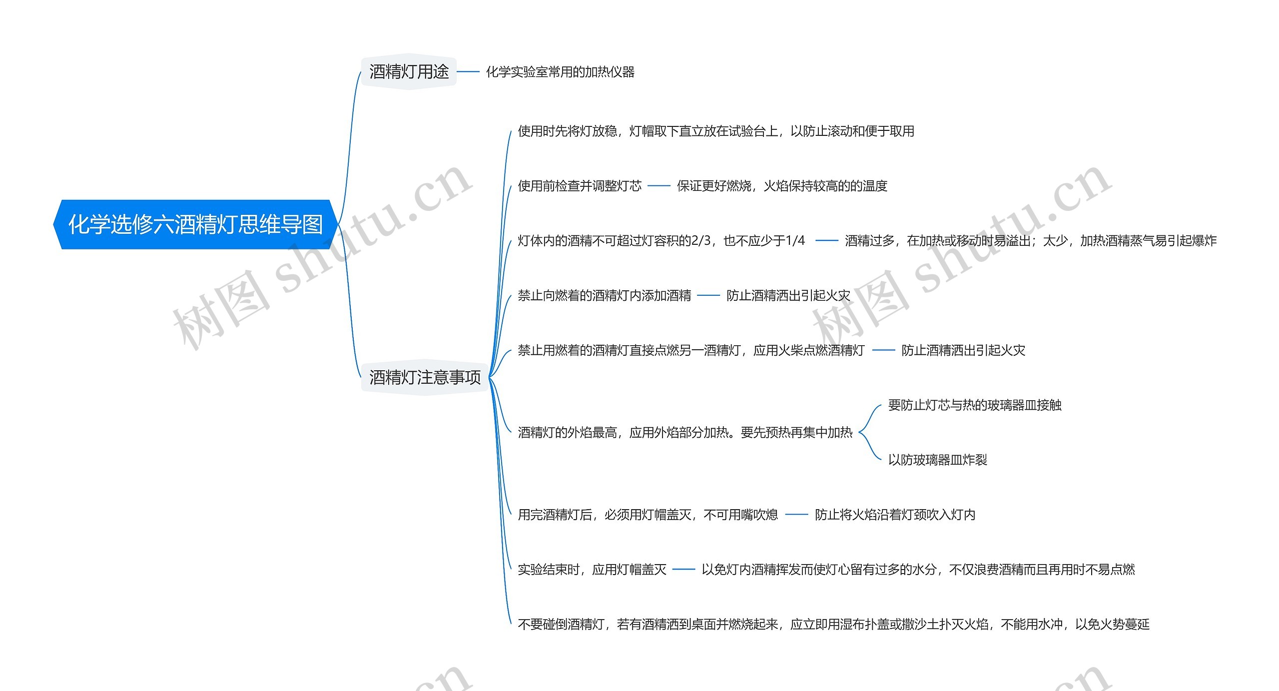 化学选修六酒精灯思维导图