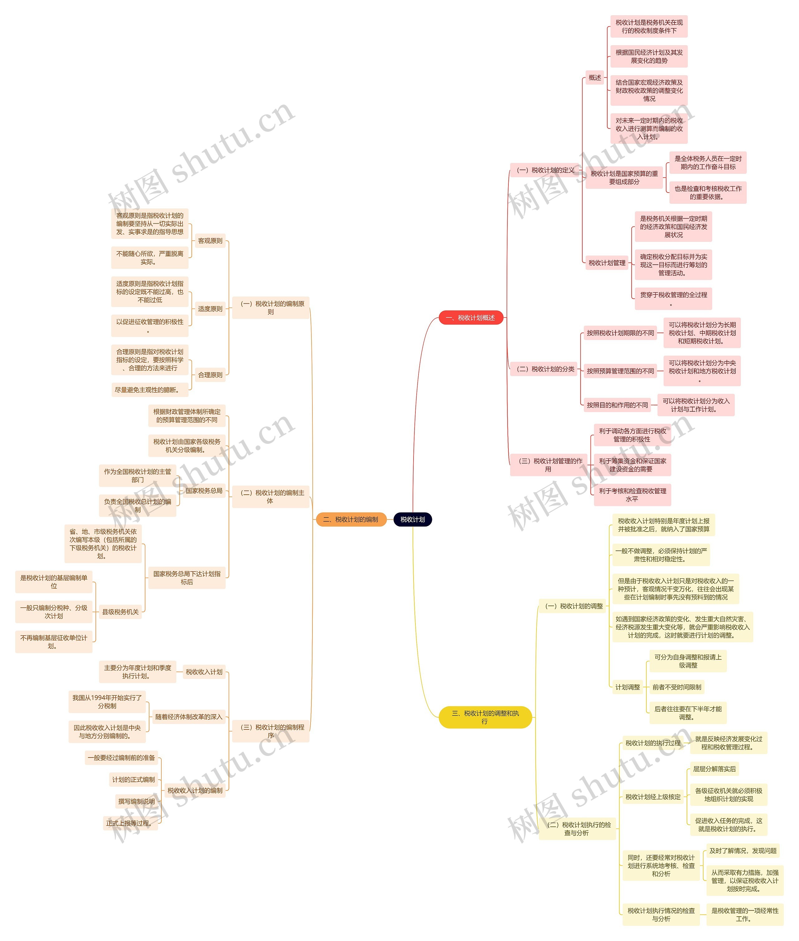 法学知识税收计划思维导图