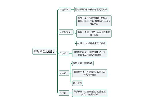 医学知识棘阿米巴角膜炎思维导图