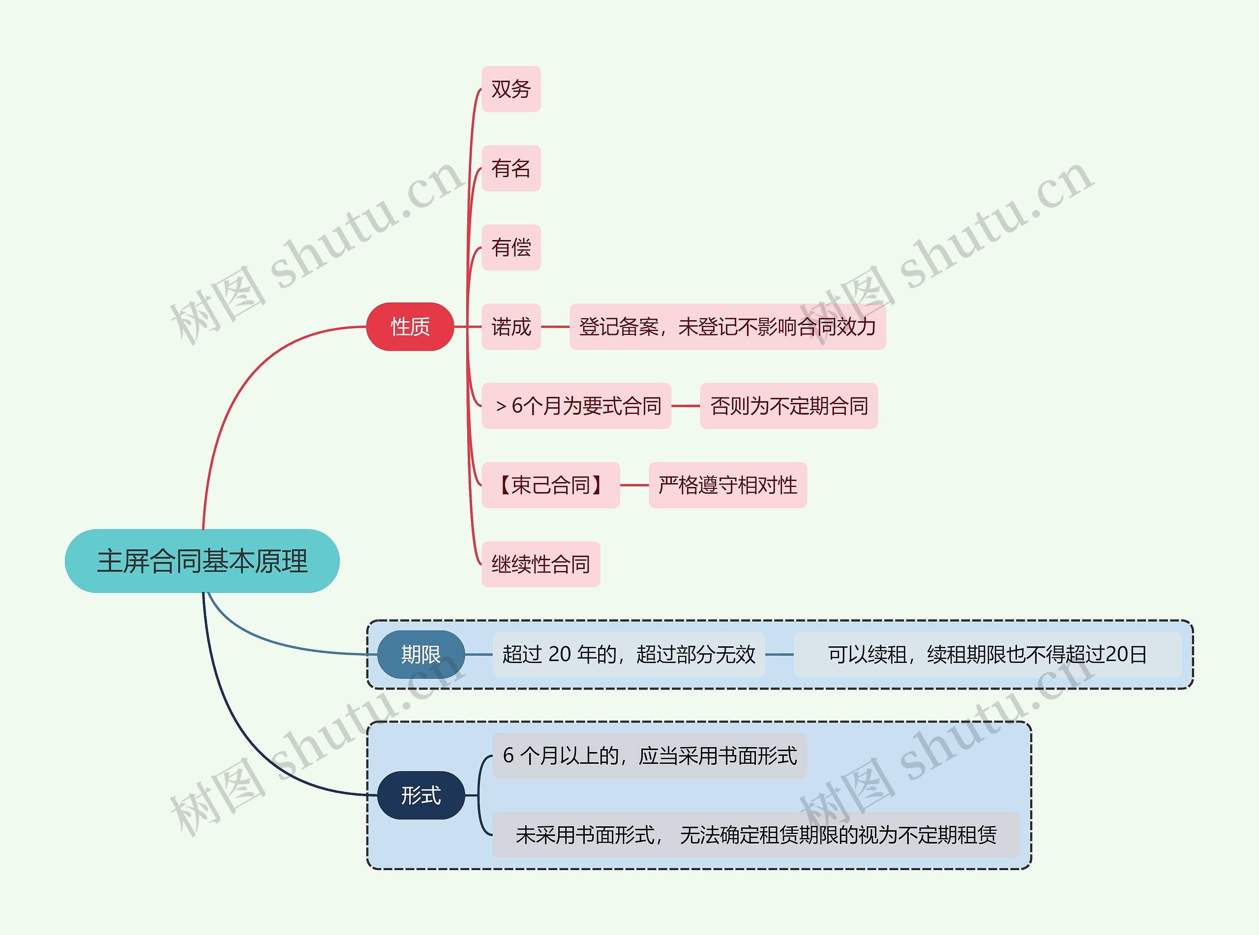 法学知识主屏合同基本原理思维导图