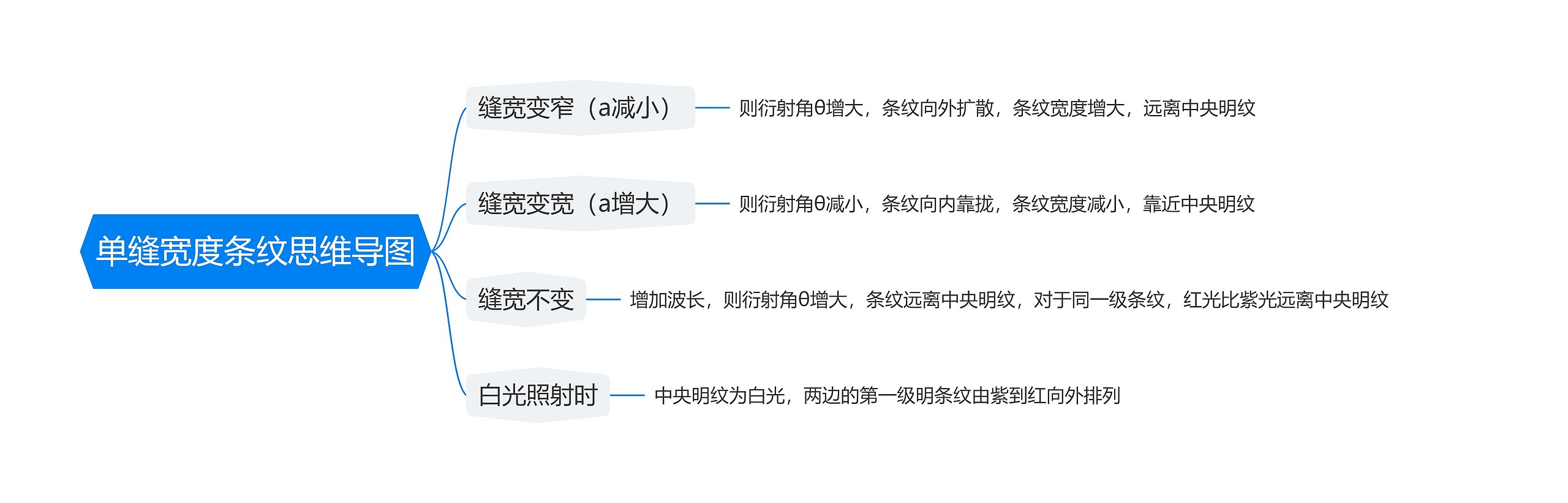 单缝宽度条纹思维导图