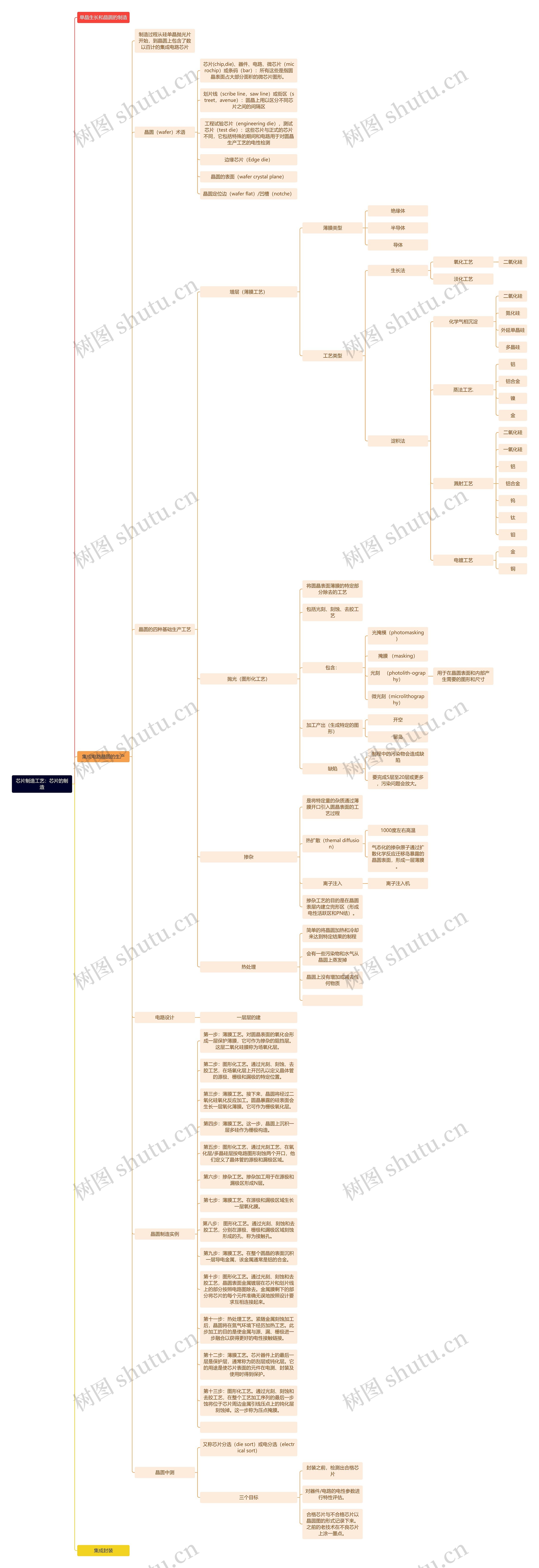芯片制造工艺：芯片的制造思维导图