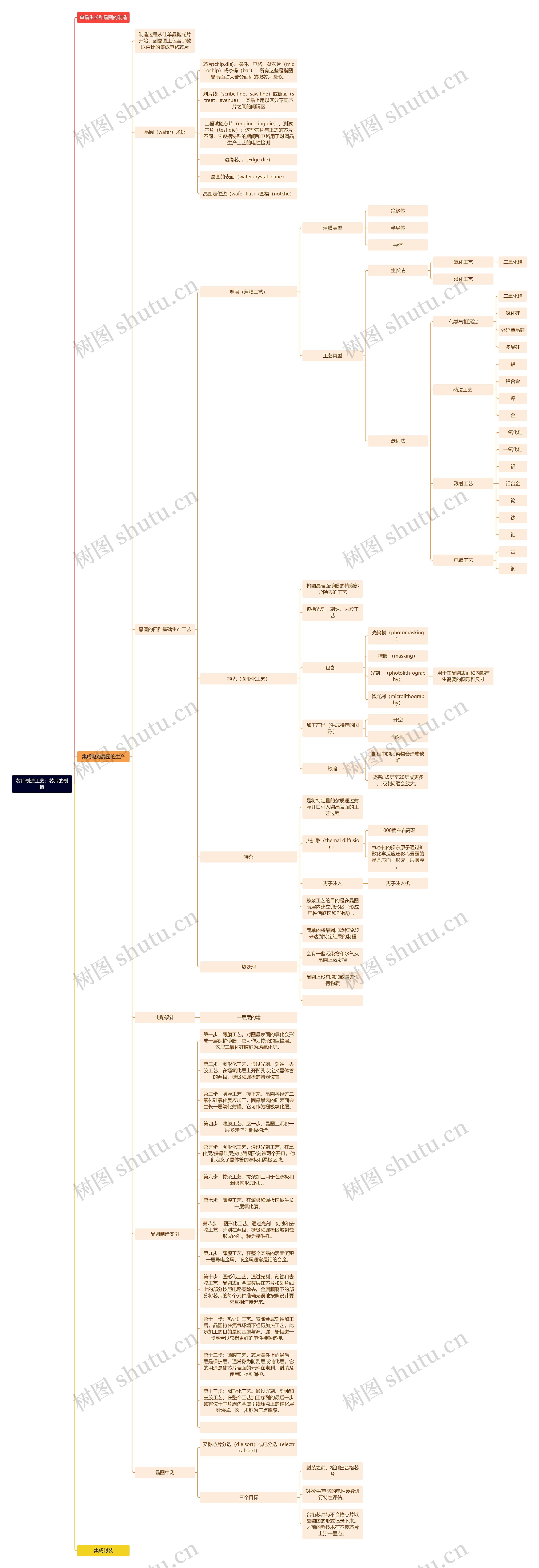 芯片制造工艺:芯片的制造思维导图高清图 芯片制造工艺:芯片的制造思维导图
