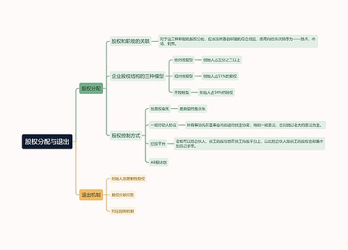 股权分配与退出思维导图