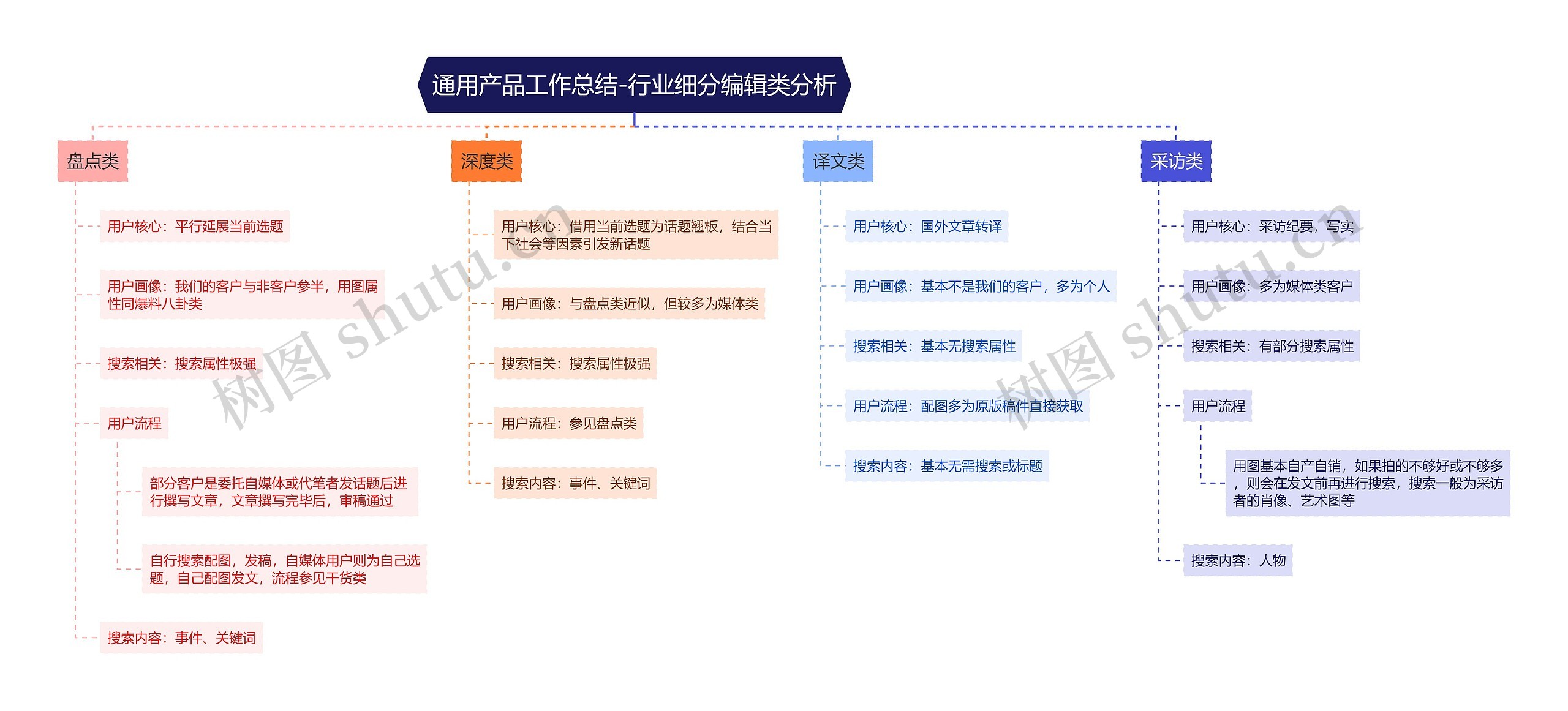 通用产品工作总结-行业细分编辑类分析