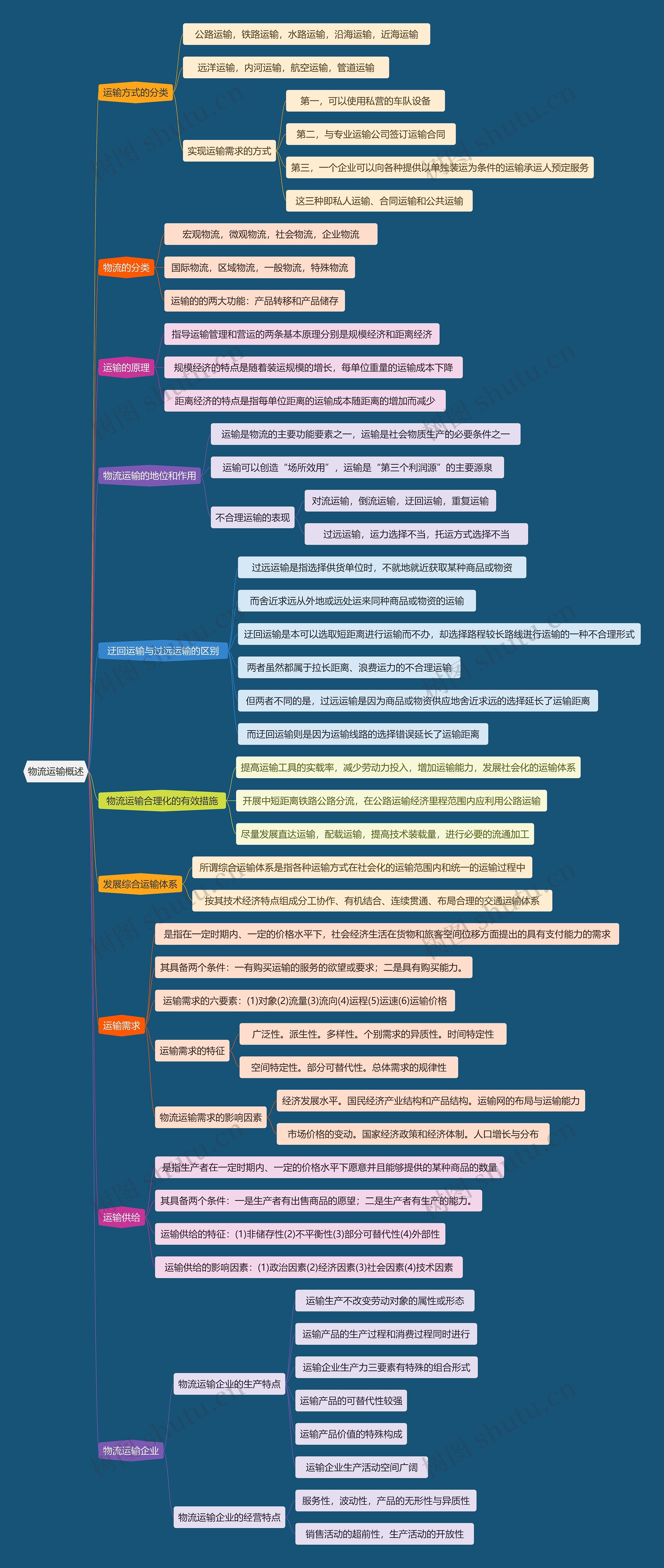 物流运输概述思维导图高清图 物流运输概述思维导图